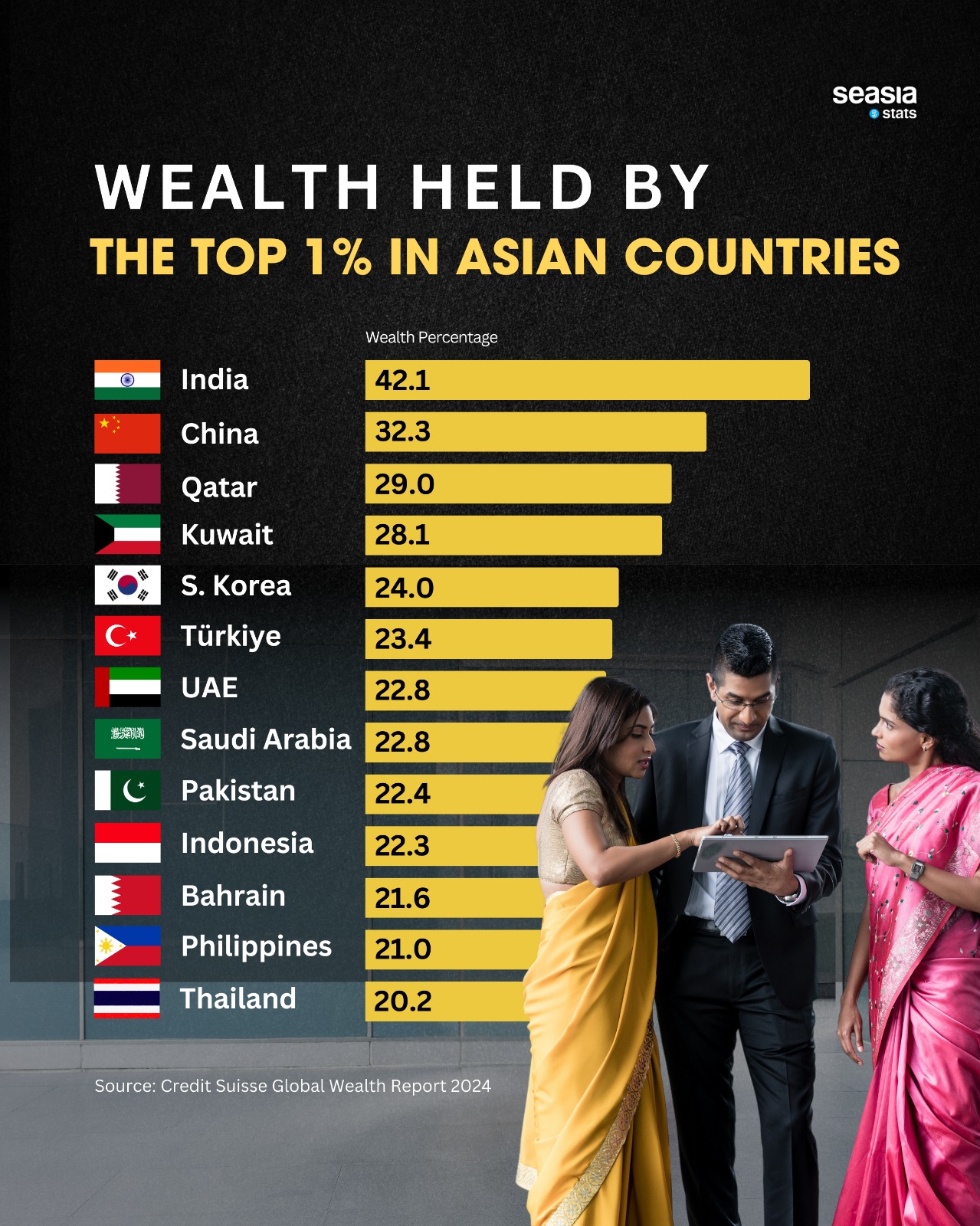Wealth Held by the Top 1% in Asian Countries