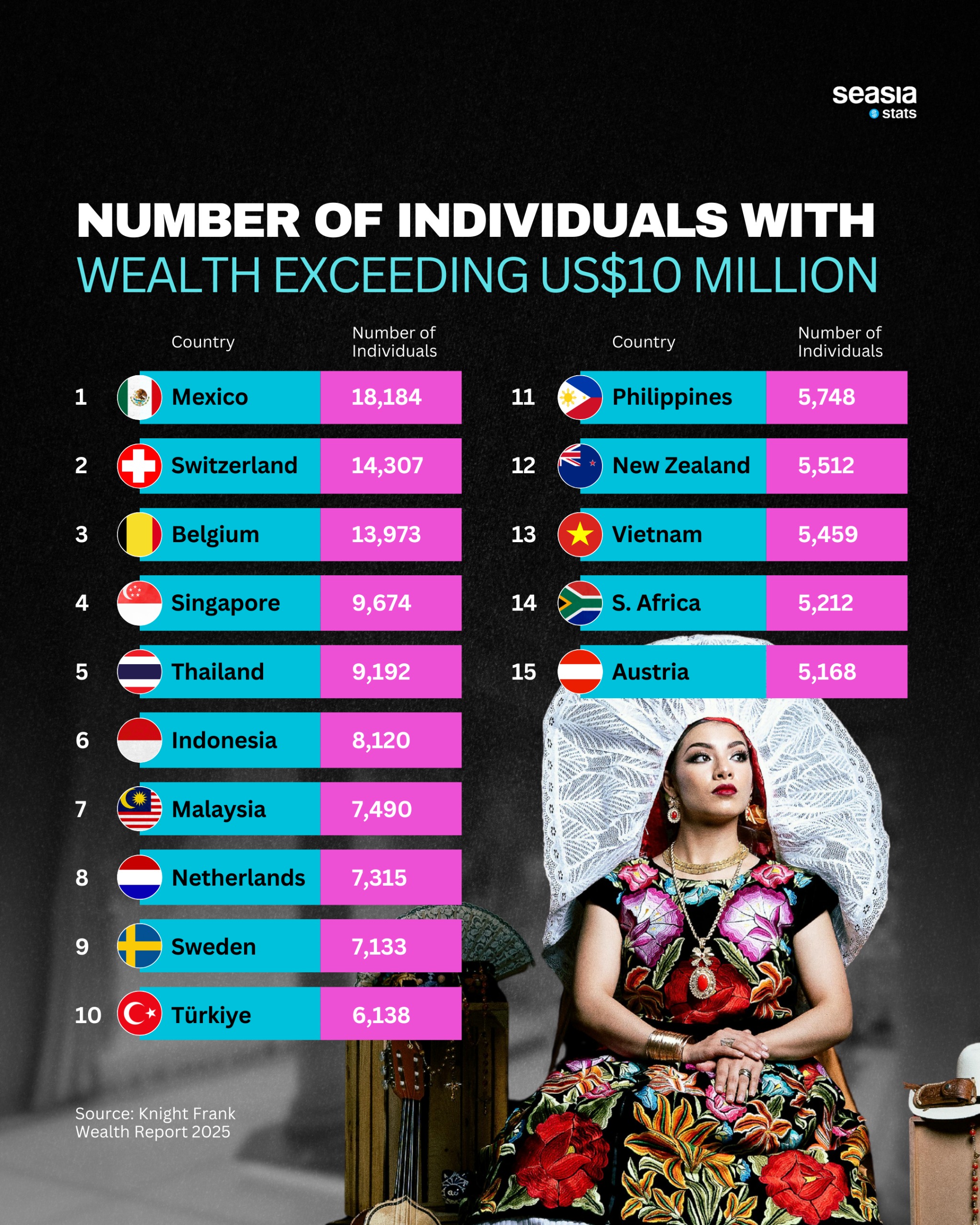 Countries where Number of Individuals with  Wealth Exceeding US$10 Million