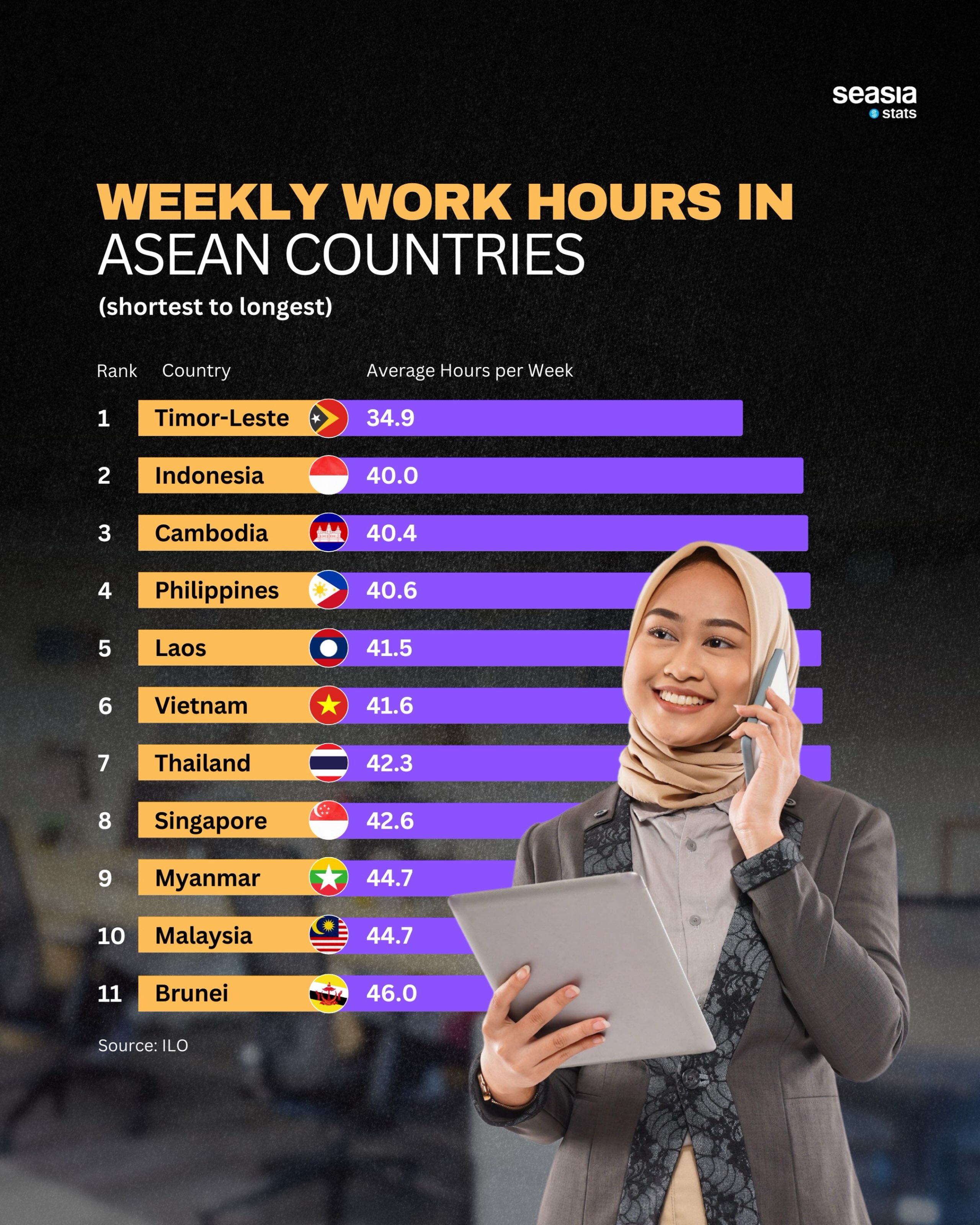 Weekly Working Hours in Southeast Asia
