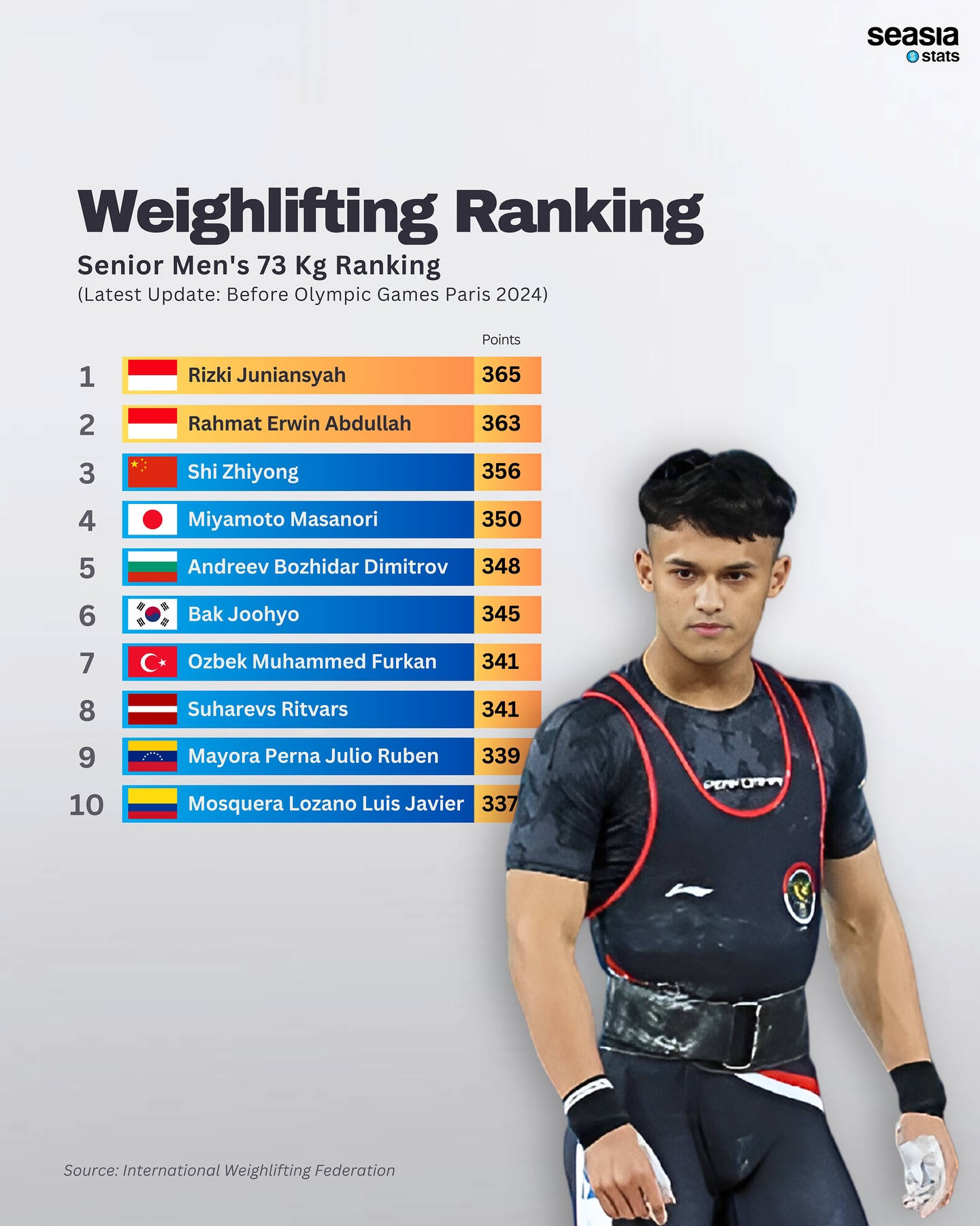 Weighlifting Ranking: Senior Men's 73 kg Ranking, Before Paris 2024