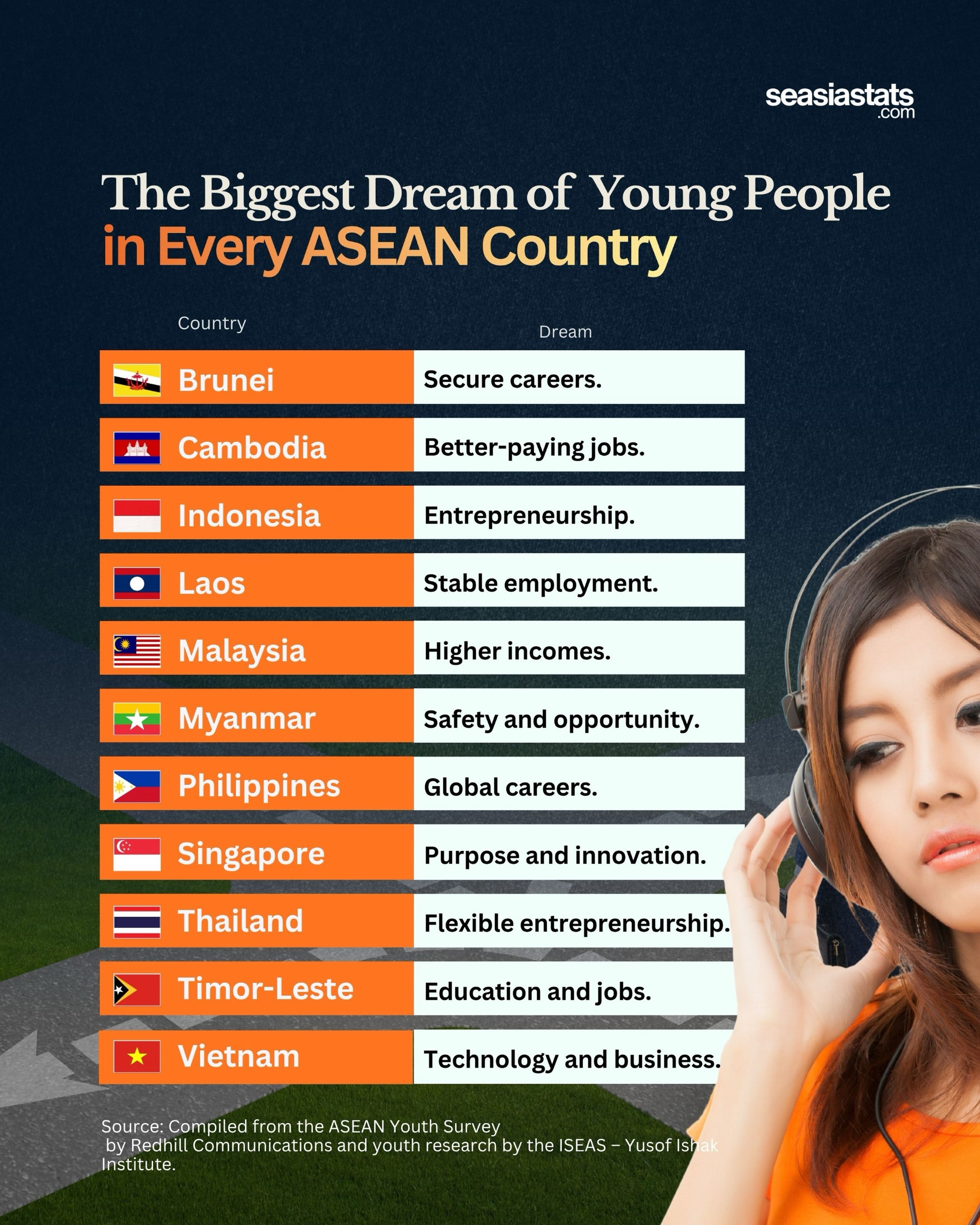 What Are the Dreams of Southeast Asian Youths?