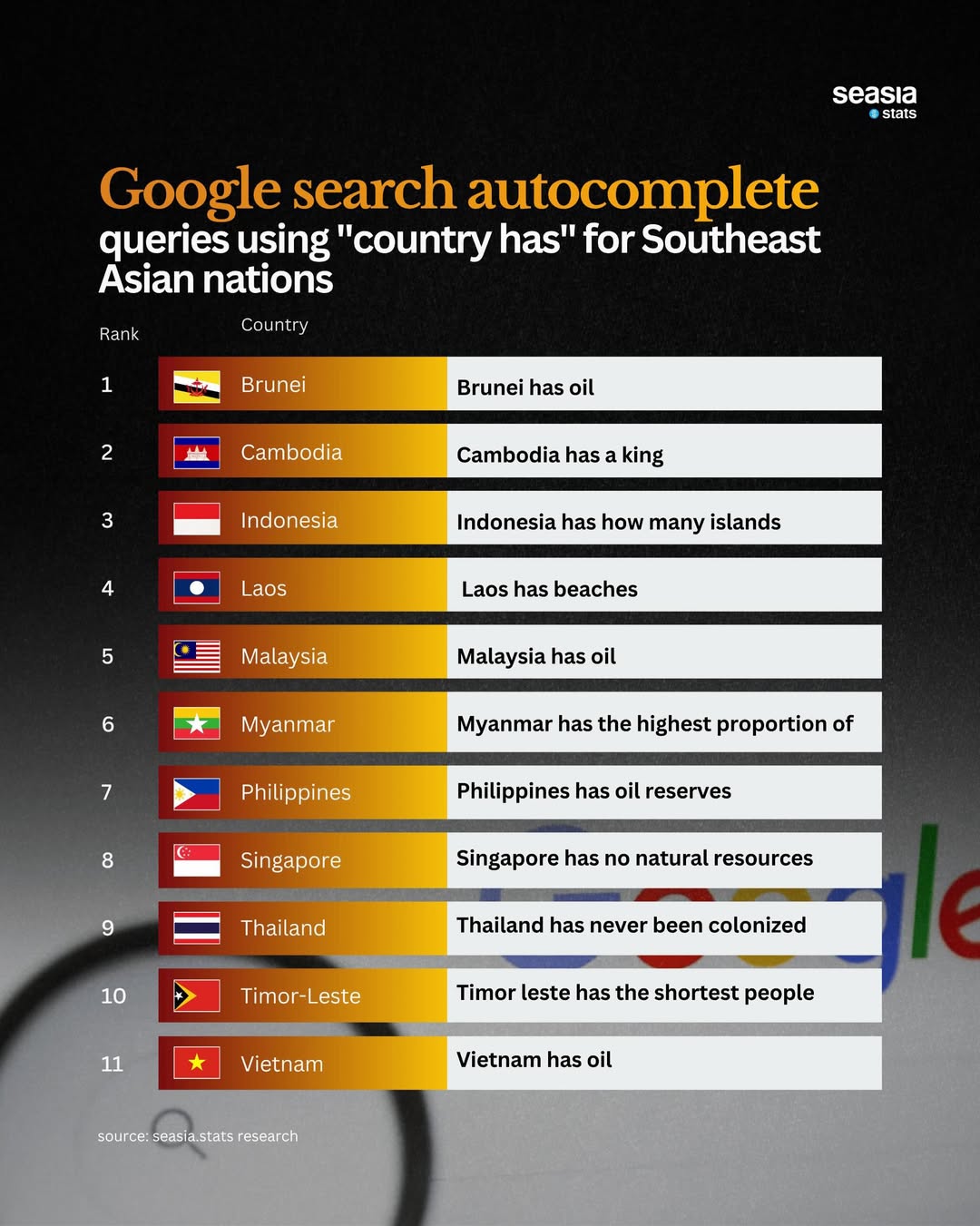 What Happens When You Type "Country Has" for Each Southeast Asian Nation on Google?