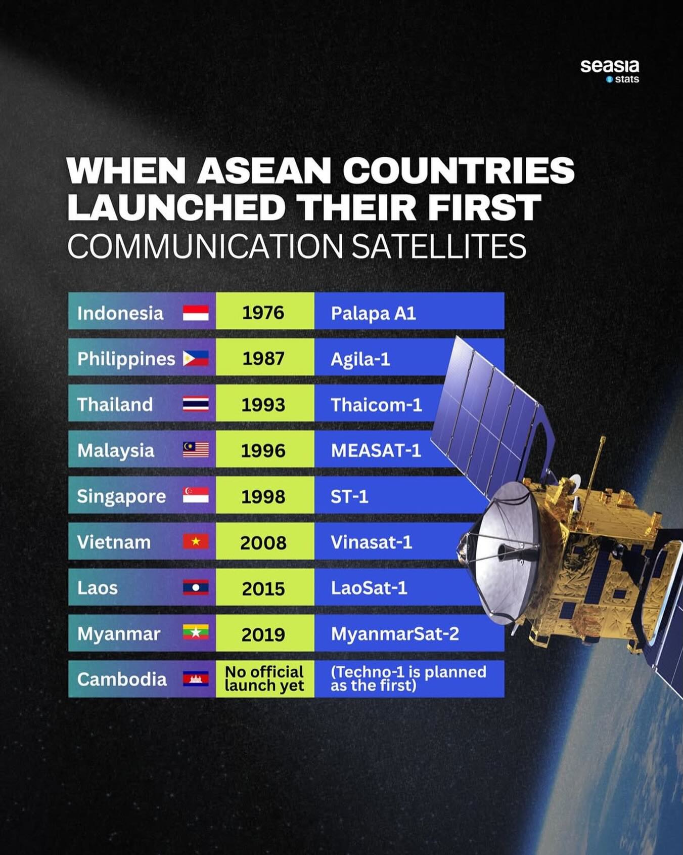 When ASEAN Countries Launched Their First Communication Satellites