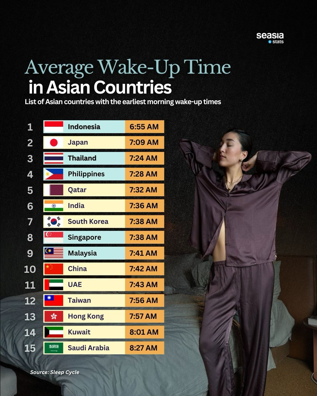 When Do Asians Wake Up?