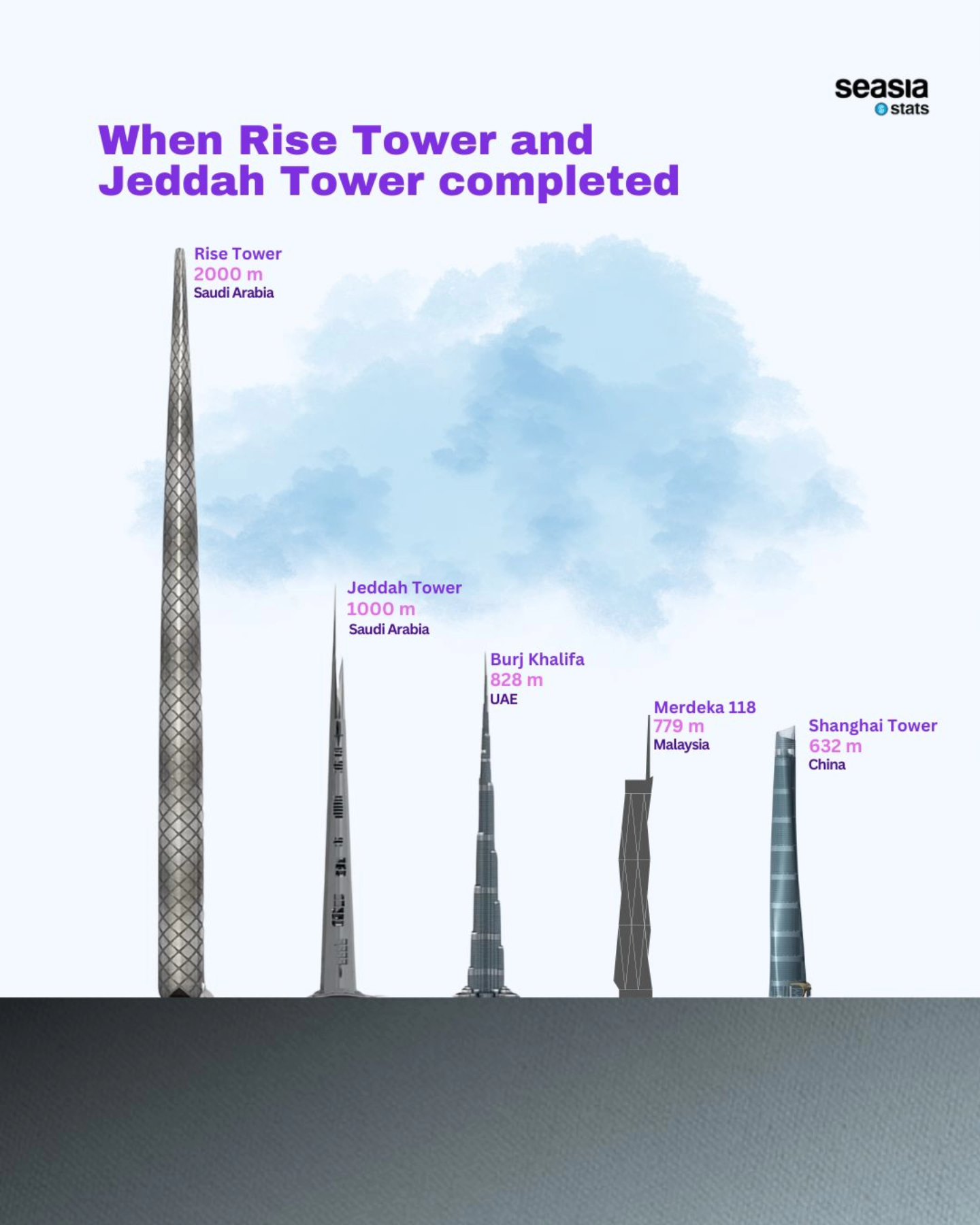 When Rise Tower and Jeddah Tower Completed