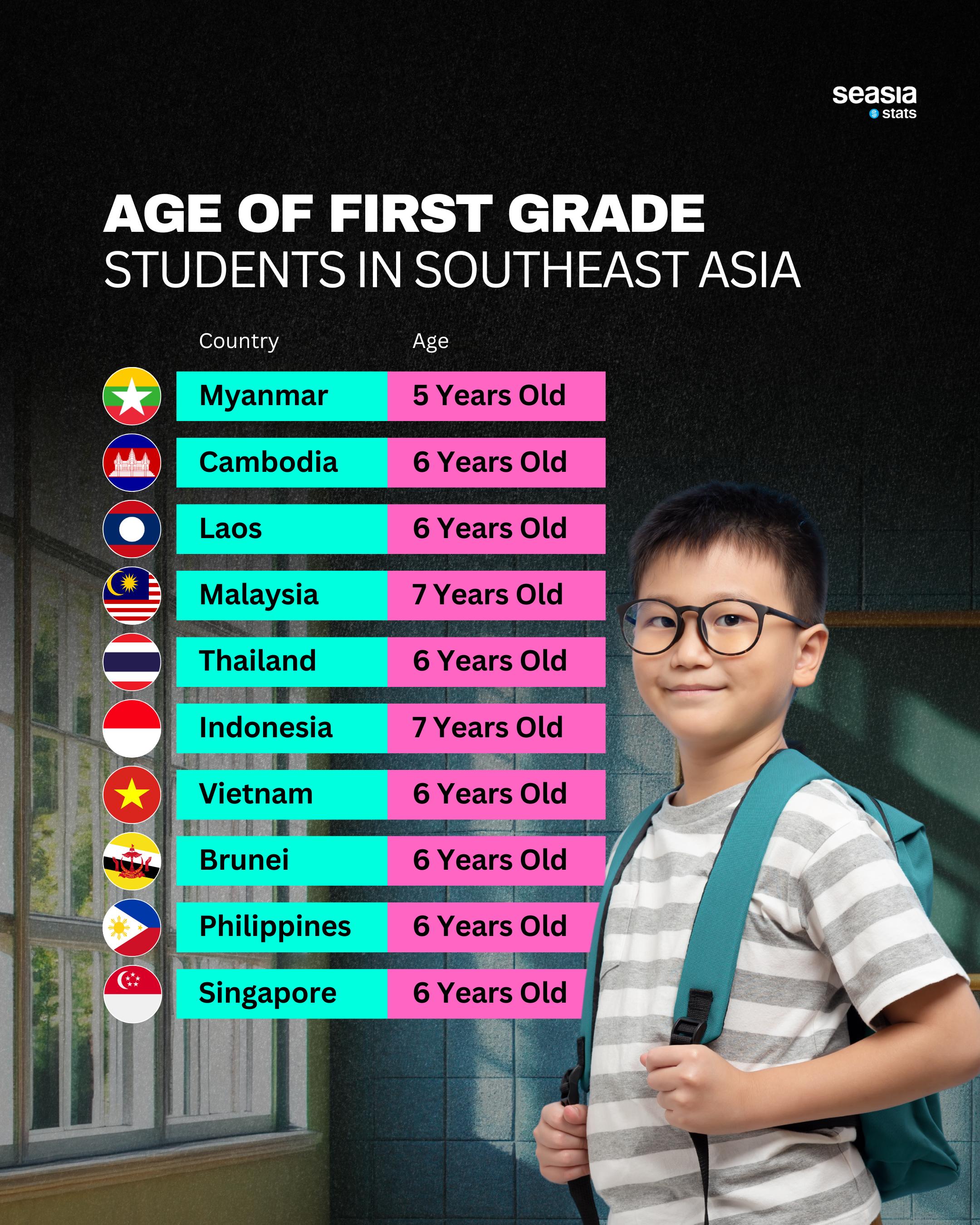 When School Begins: The Age of First Grade Across Southeast Asia