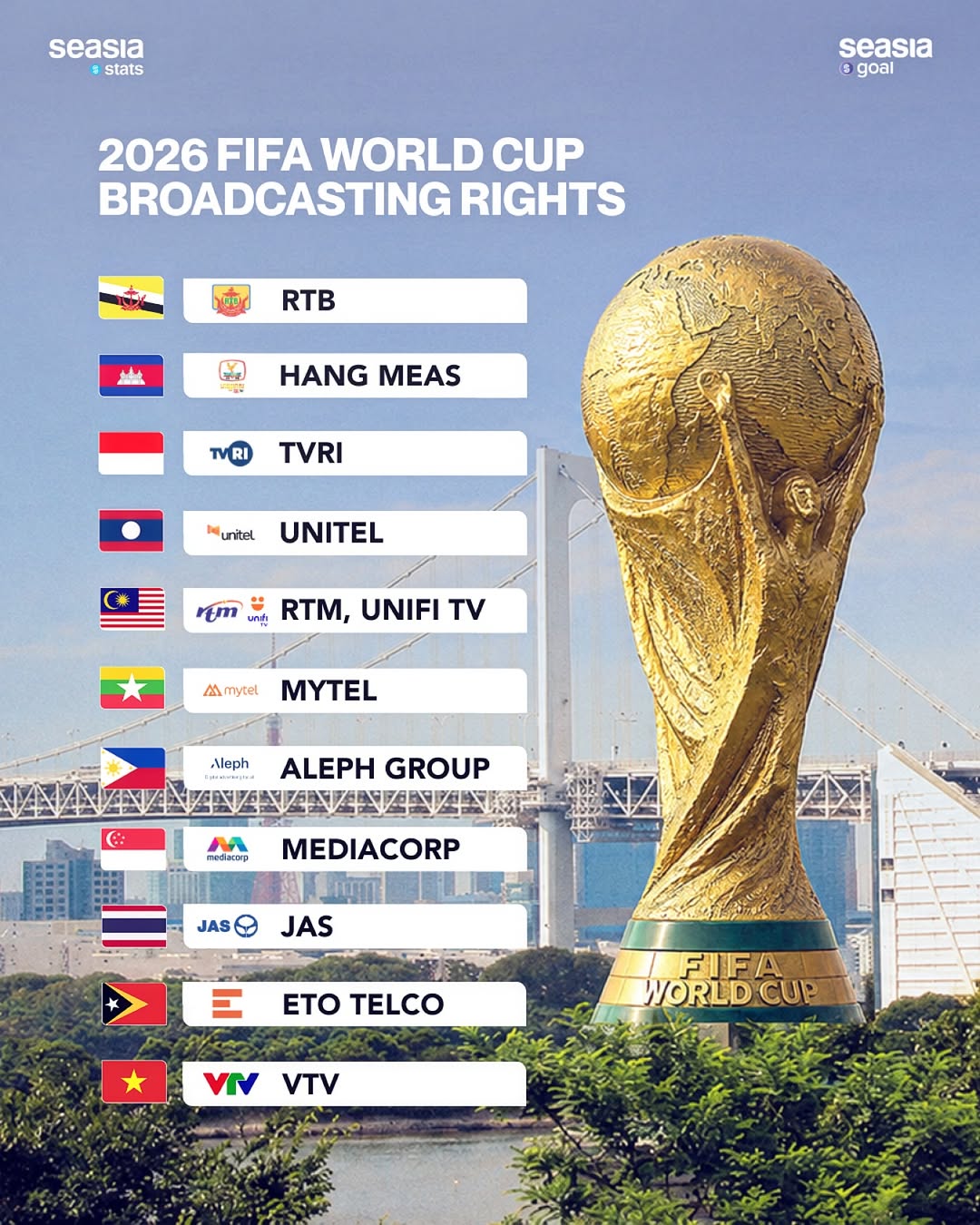Where Can Southeast Asians Watch the 2026 FIFA World Cup?