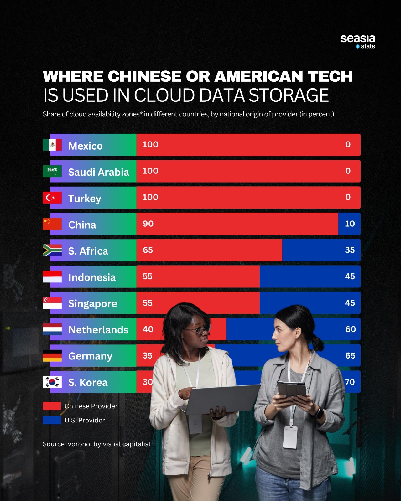 Where Chinese or American Tech Is Used in Cloud Data Storage