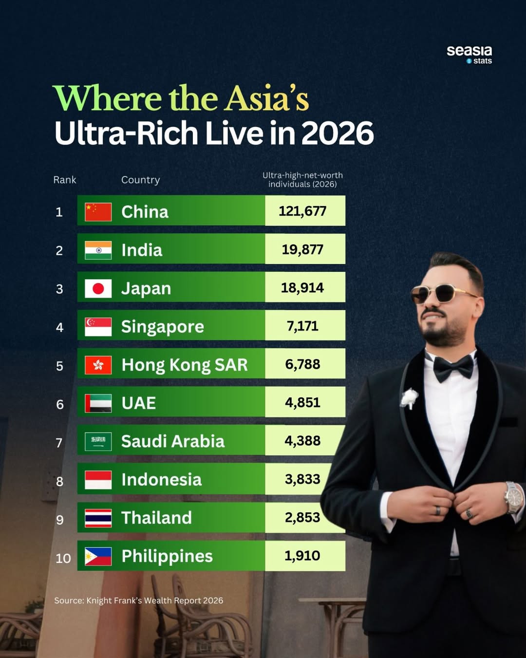 Where Do the Ultra Rich People Live in Asia?