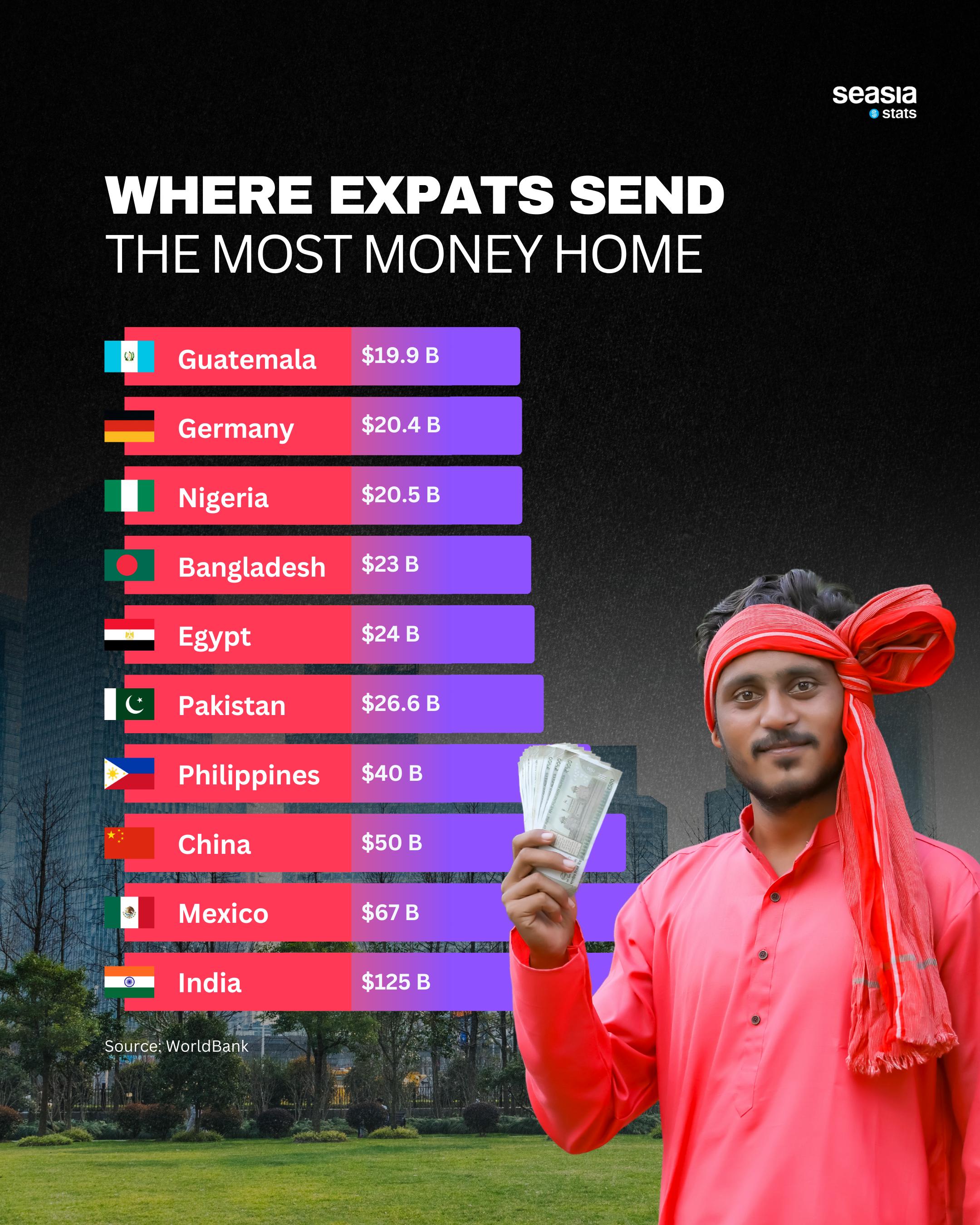 Where Expats Send the Most Money Home