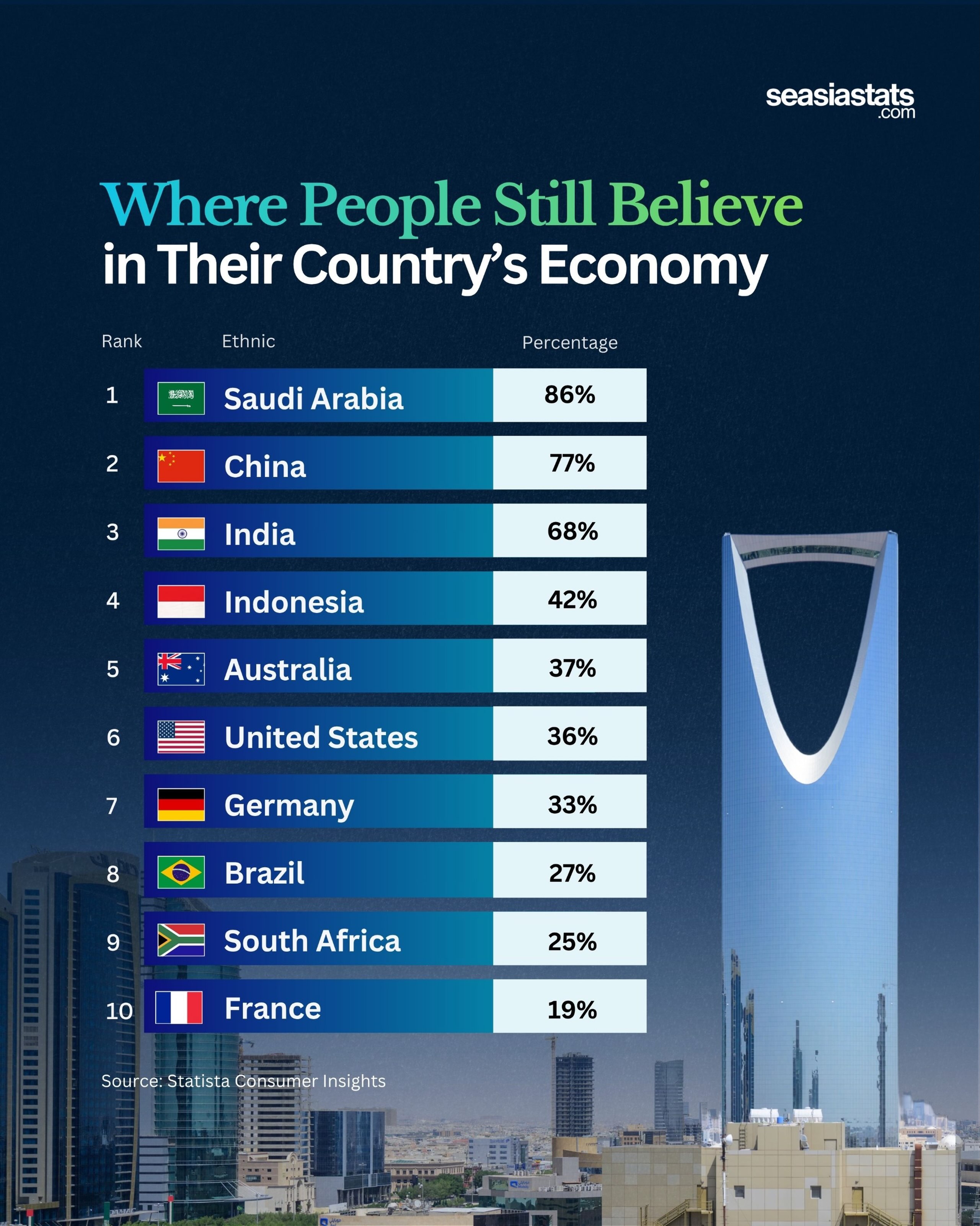 Where People Still Believe in Their Country’s Economy
