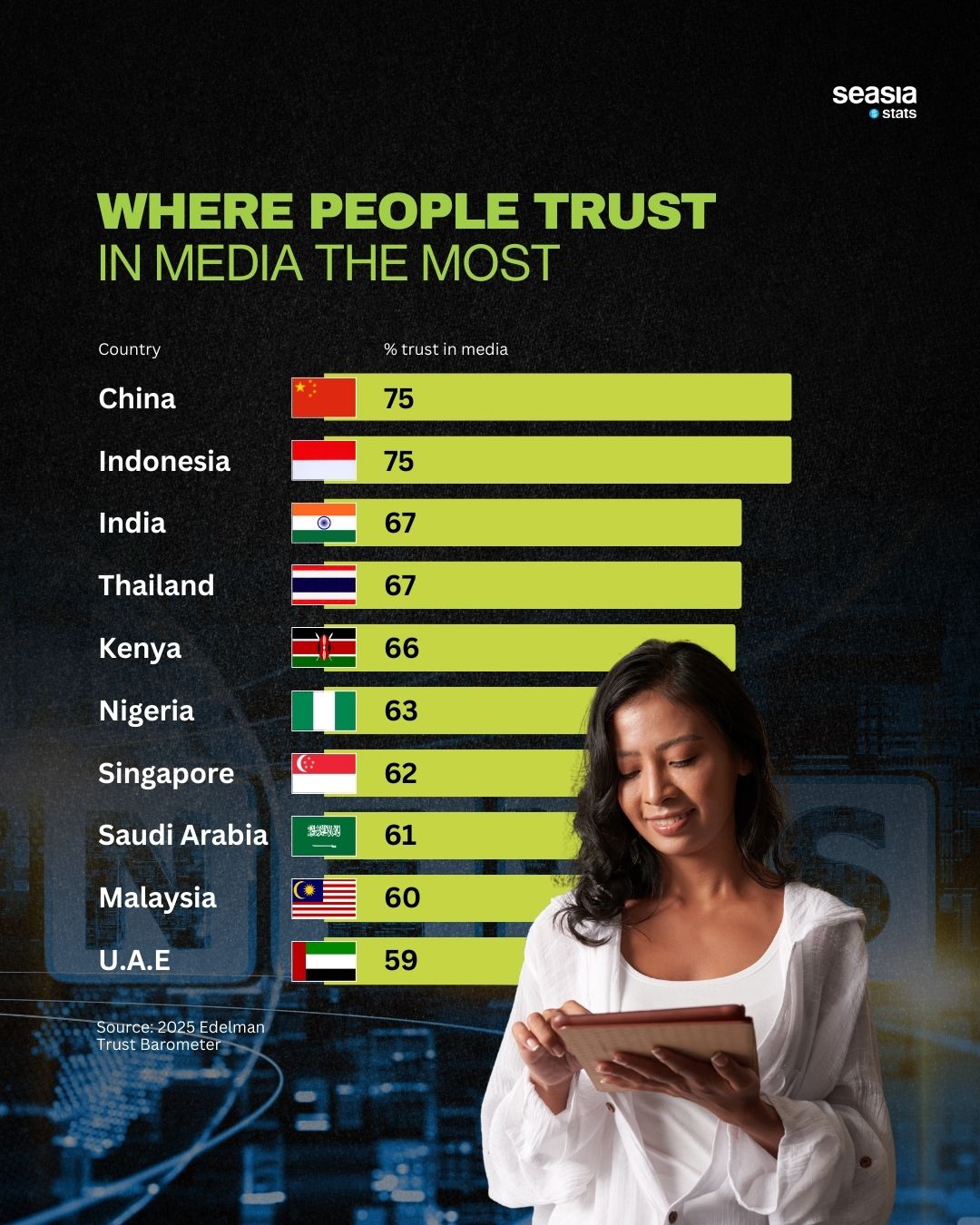 Where People Trust in Media the Most