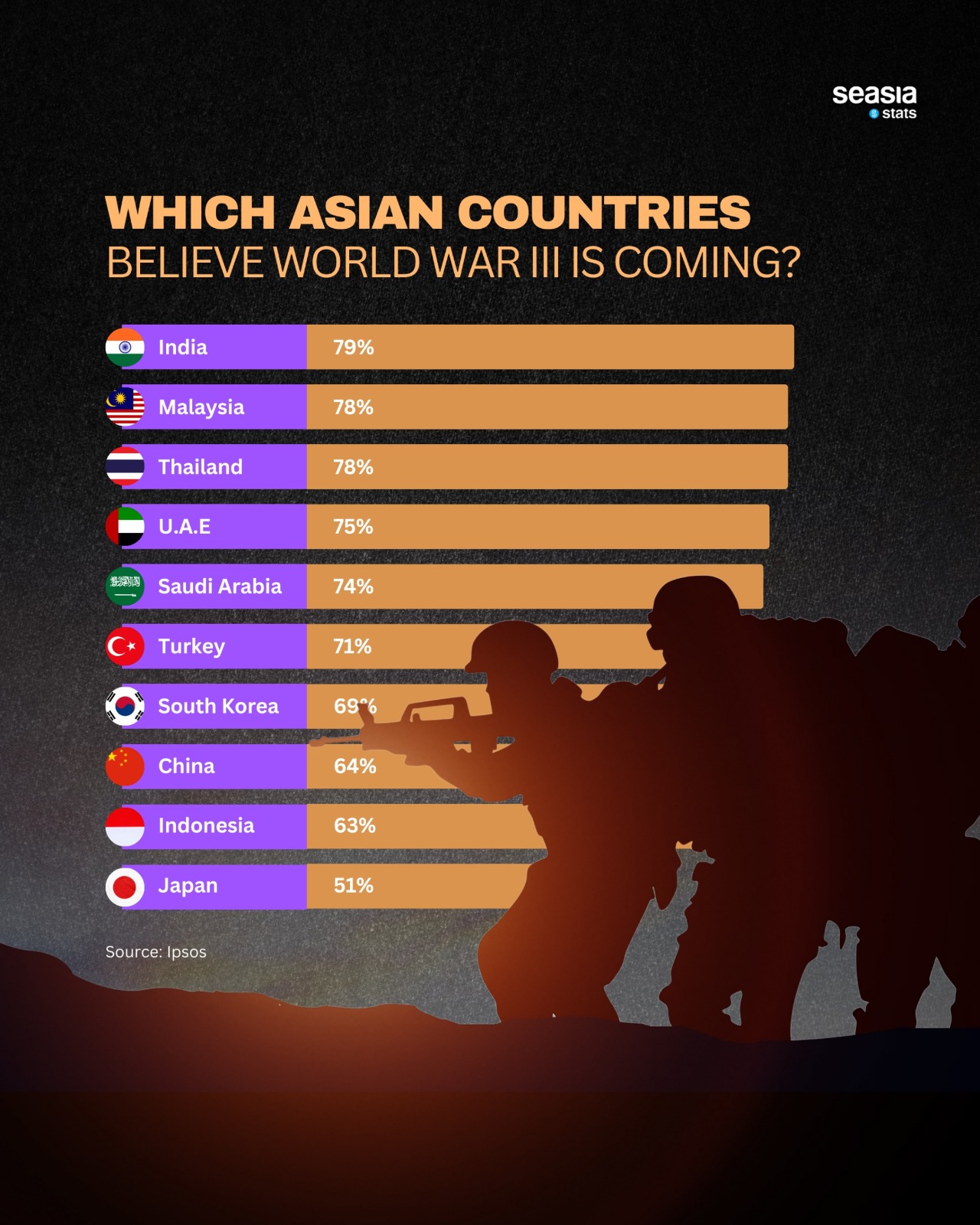 Which Asian Countries Believe World War III Is Coming?
