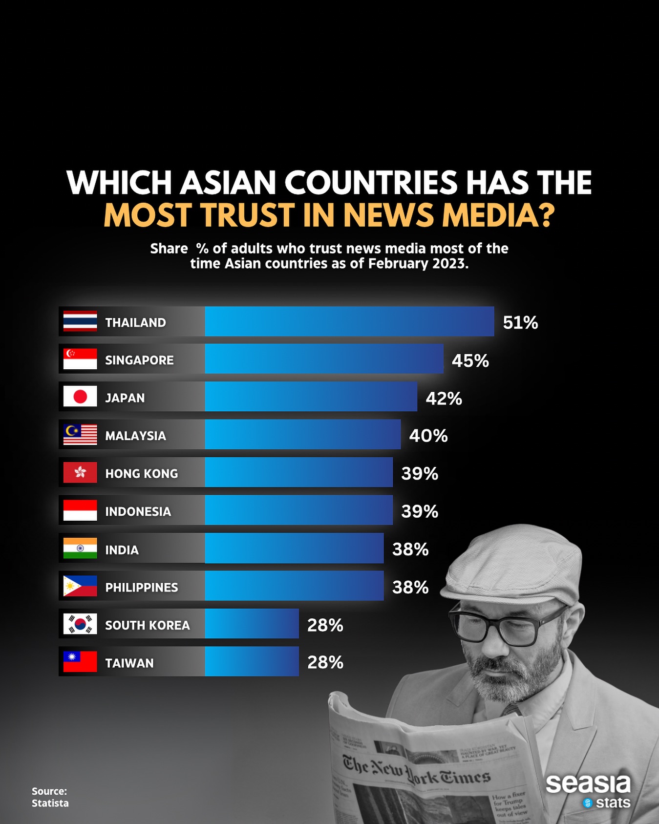 Which Asian Countries Have The Most Trust in News Media?