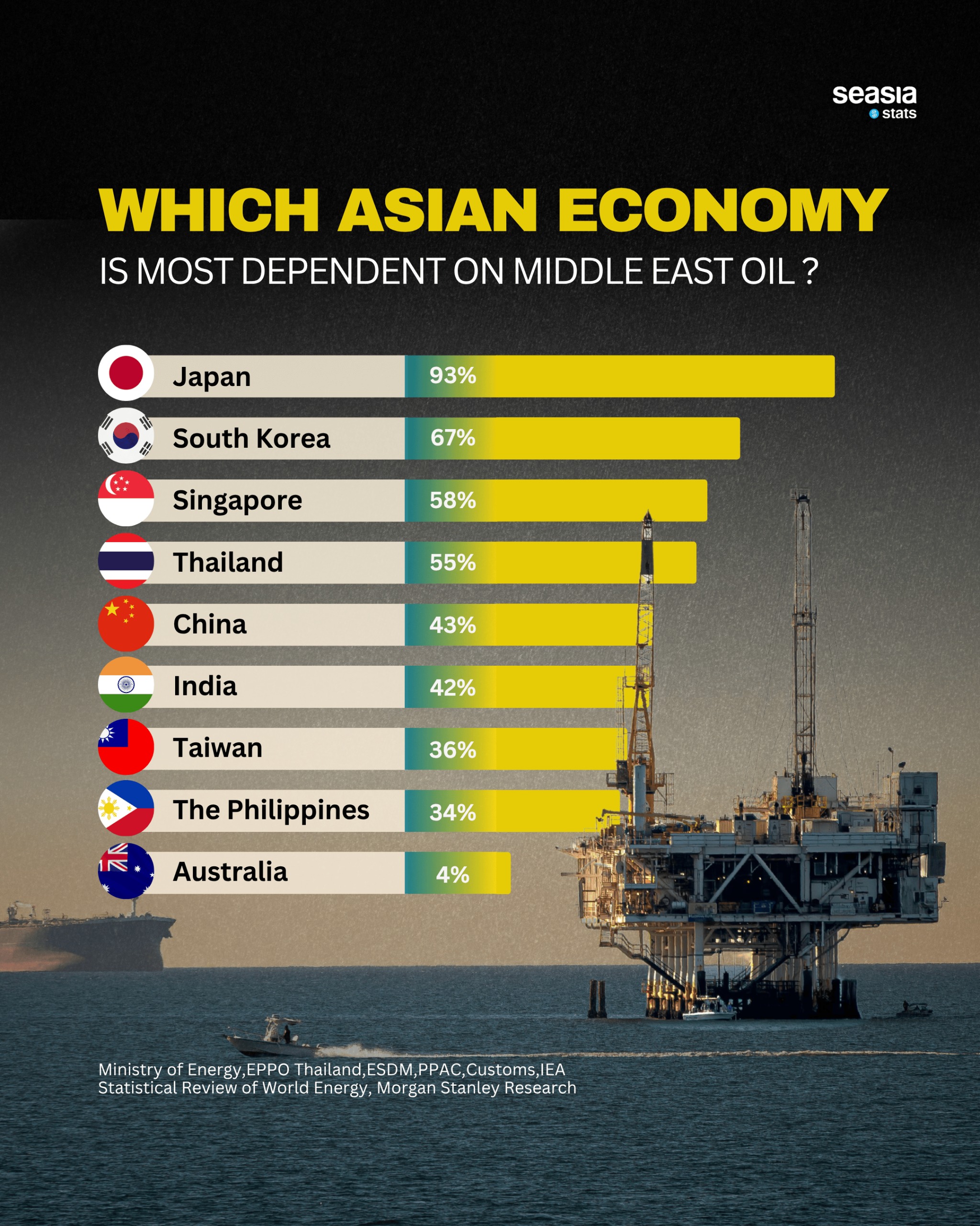 Which Asian Economy Is Most Dependent on Middle East Oil?
