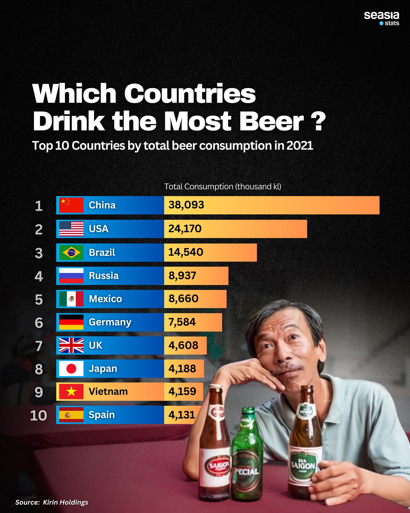 Which Countries Drink the Most Beer?