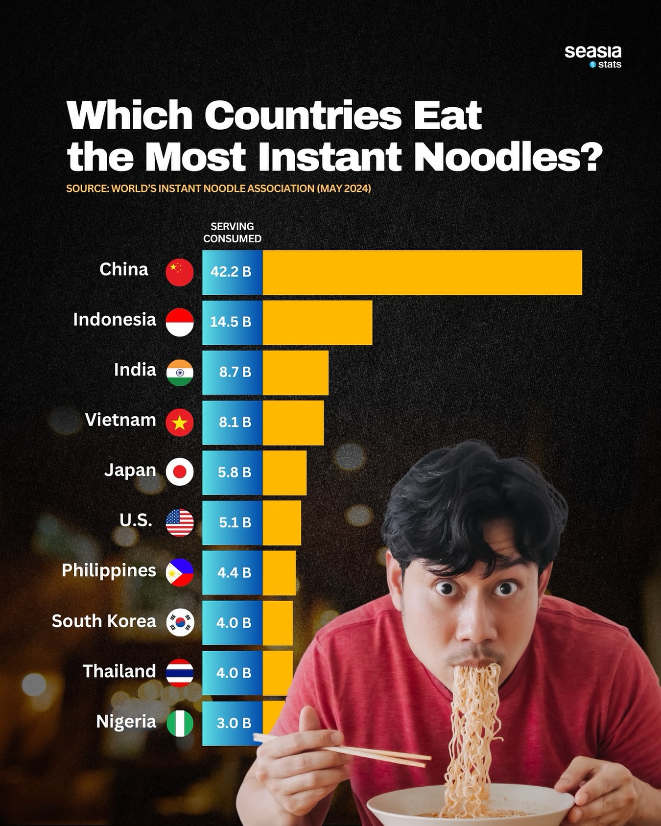 Which Countries Eat the Most Instant Noodles? (May 2024)