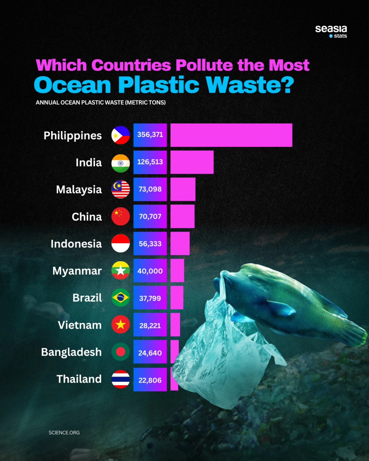 Which Countries Pollute the Most Ocean Plastic Waste?