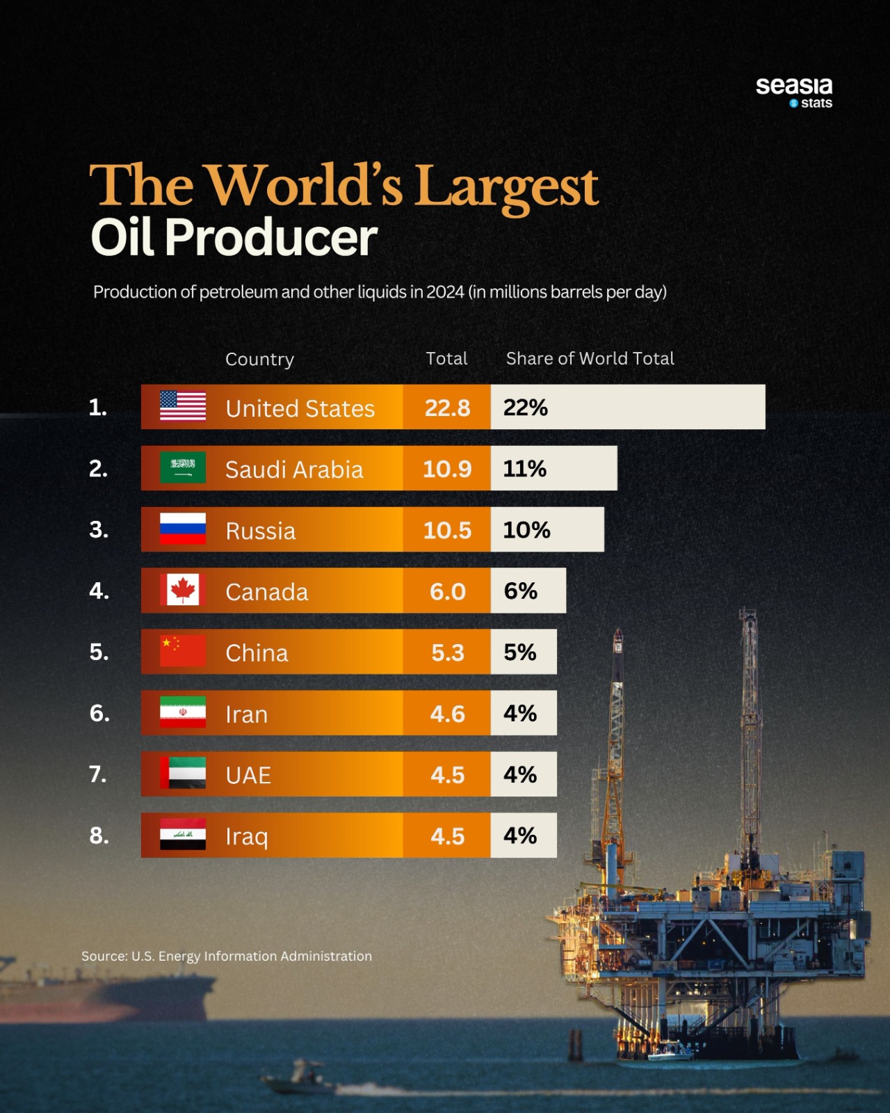 Which Countries Produce the Most Oil?