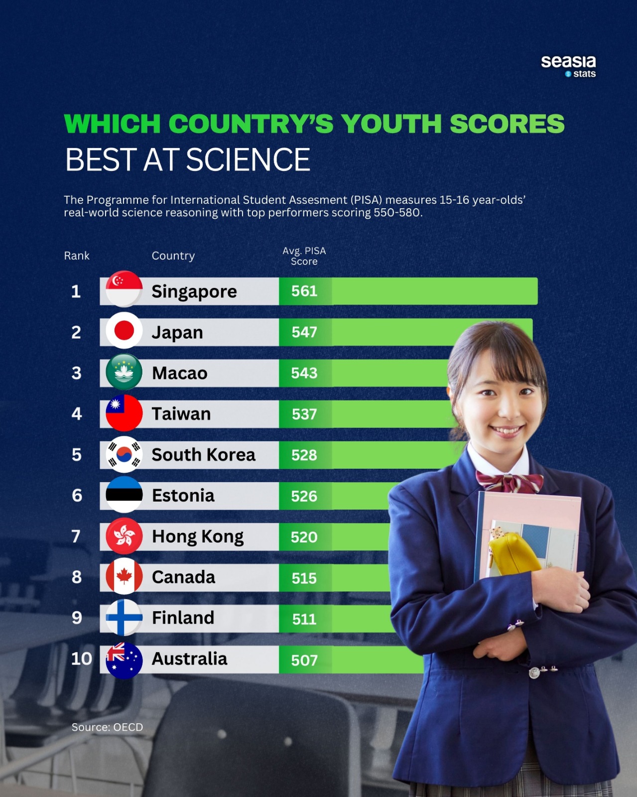 Which Countries' Youth Score Best At Science