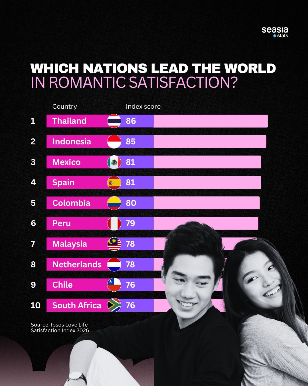 Which Nations Lead the World in Romantic Satisfaction?