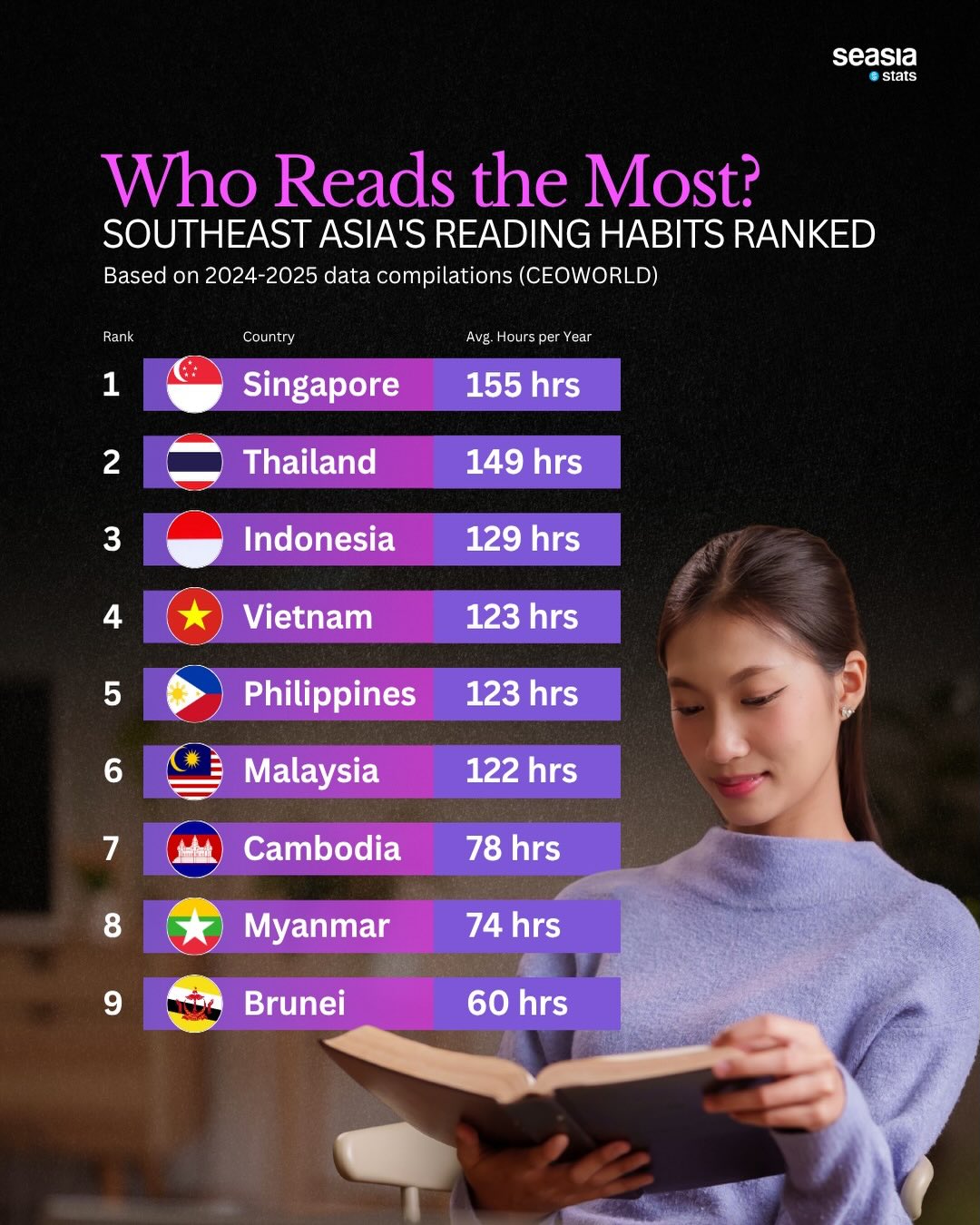 Which Southeast Asian Countries Read the Most?