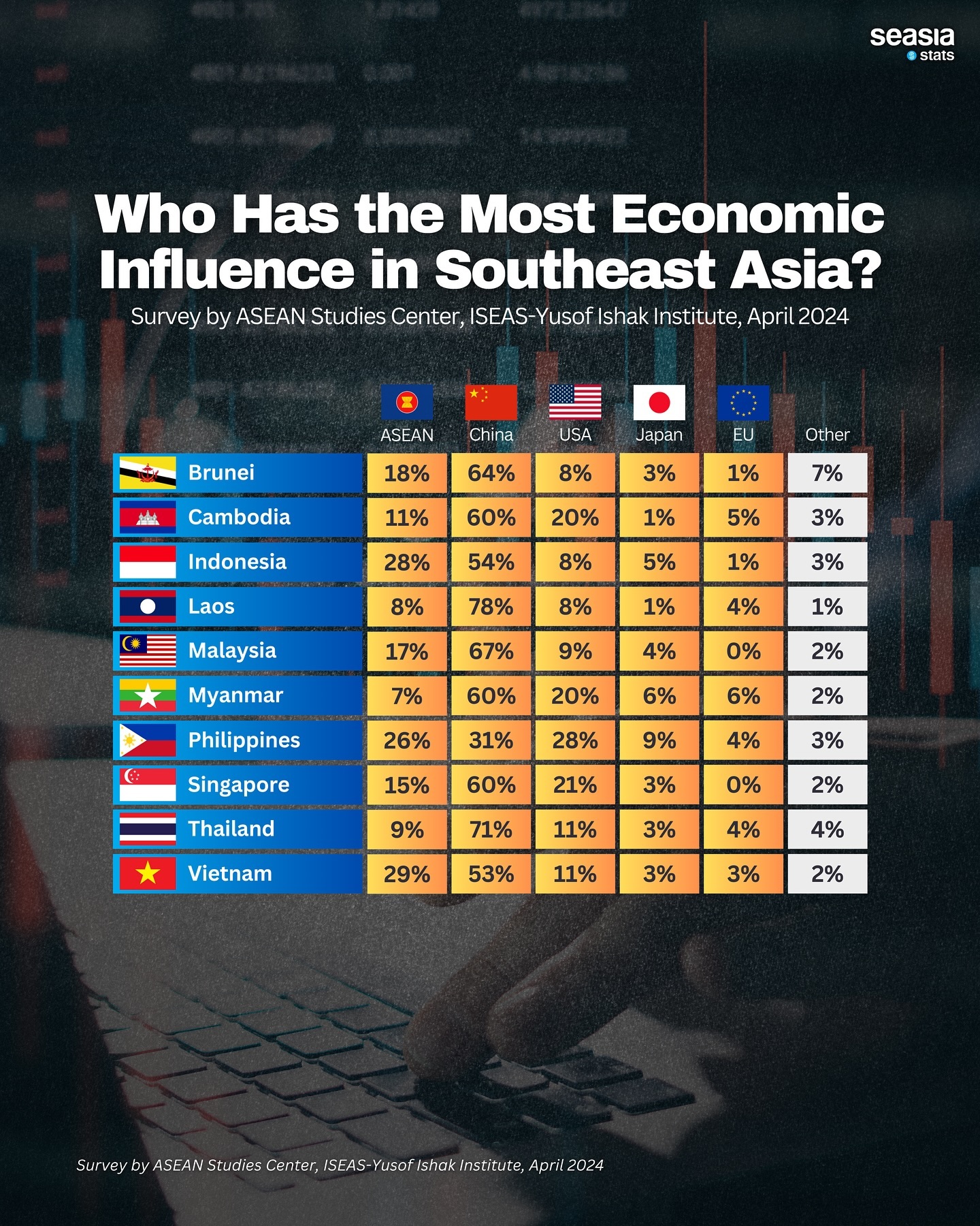 Who Has the Most Economic Influence in Southeast Asia?