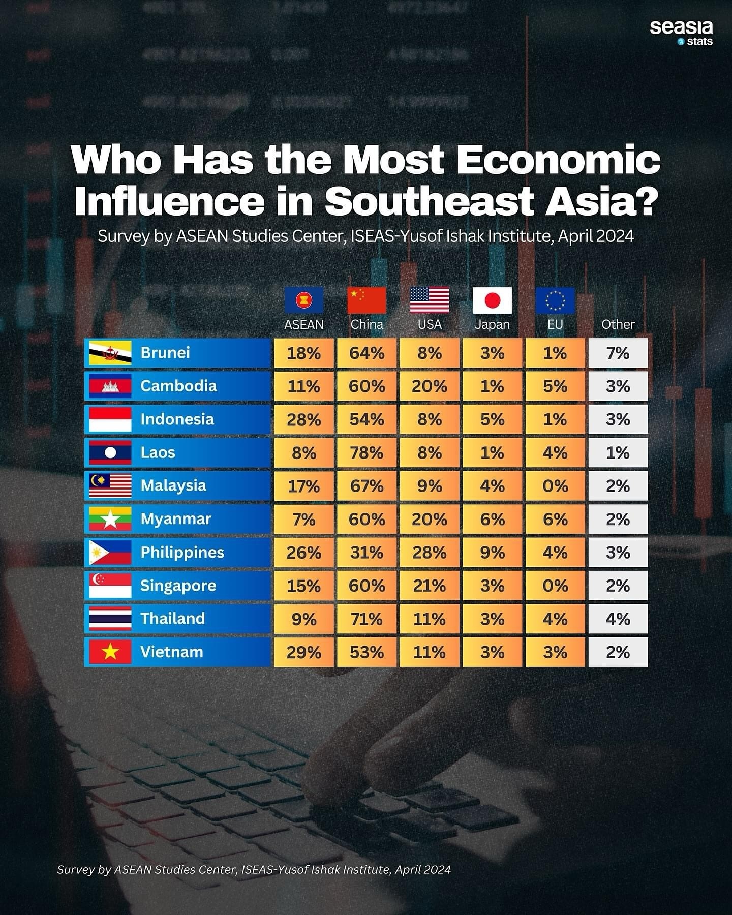 Who Has the Most Economic Influence in Southeast Asia?