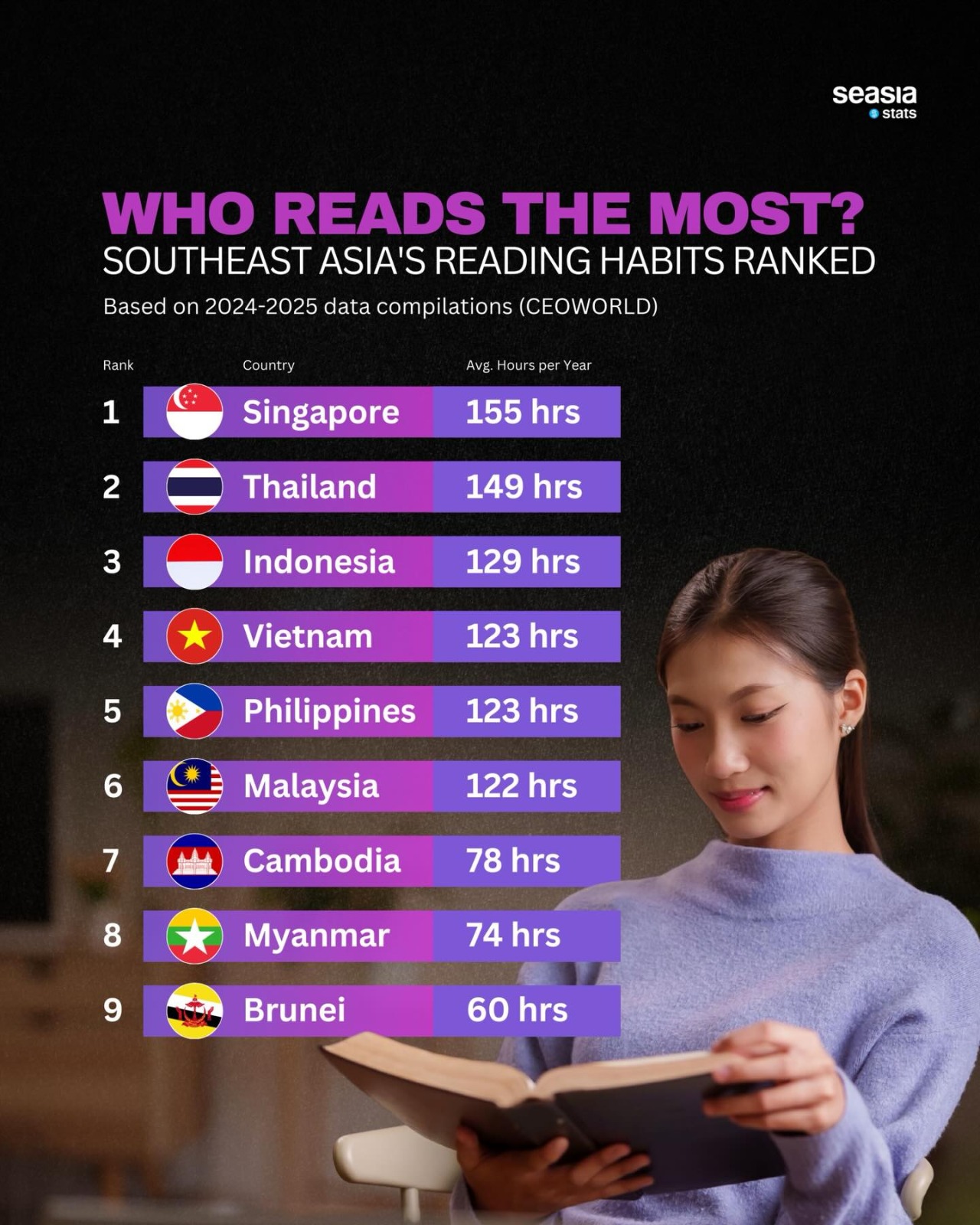 Who Reads the Most? Southeast Asia's Reading Habits Ranked