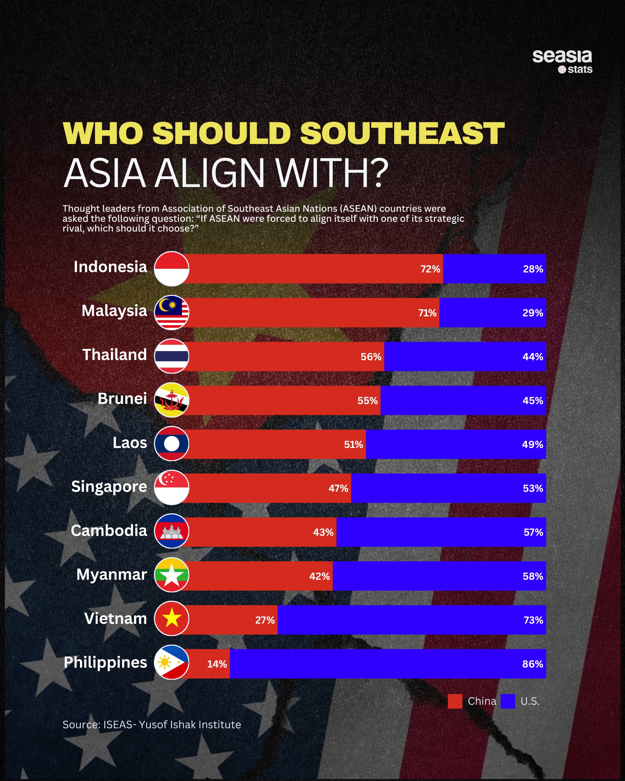 Who Should Southeast Asia Align With