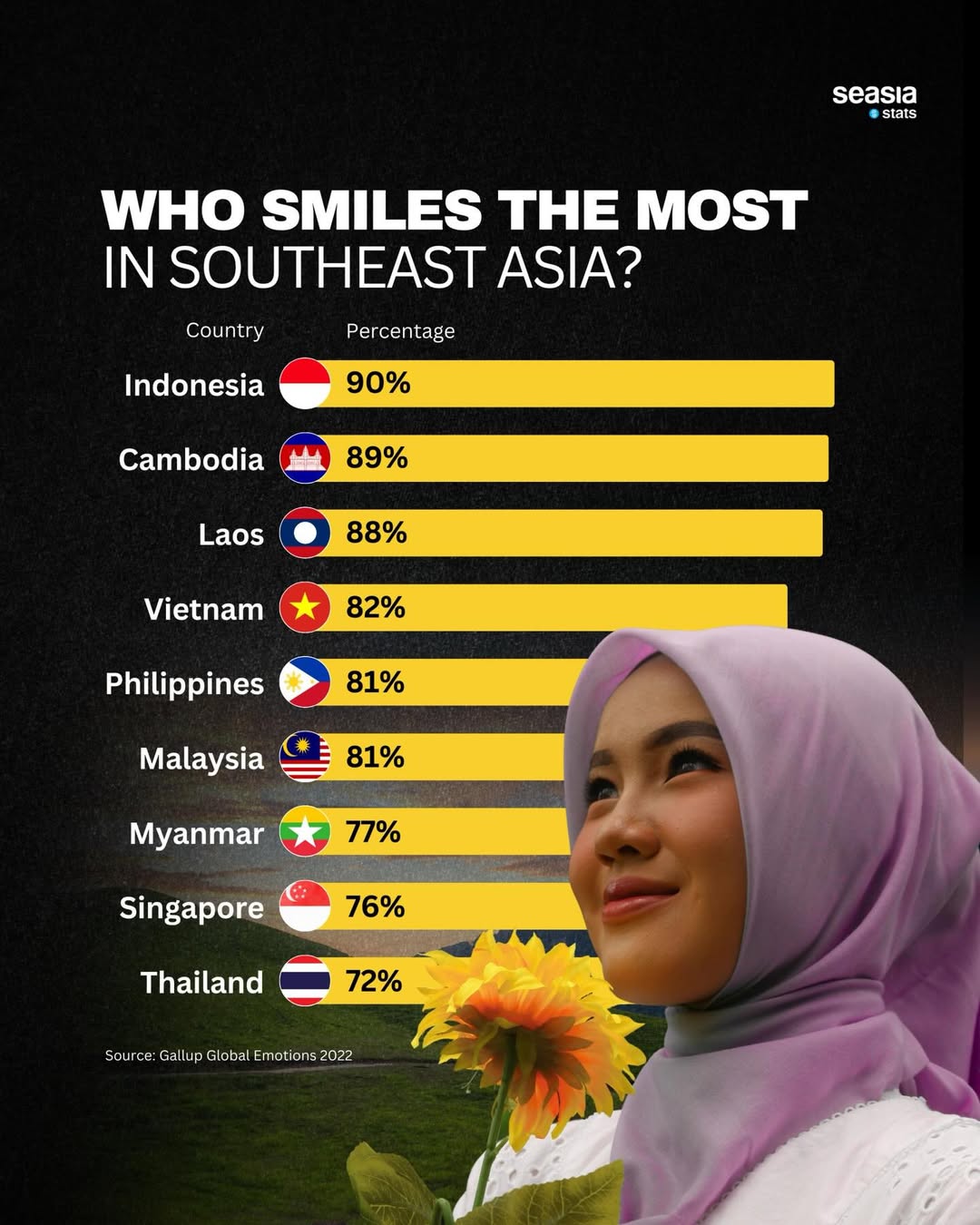 Who smiles the most in Southeast Asia?