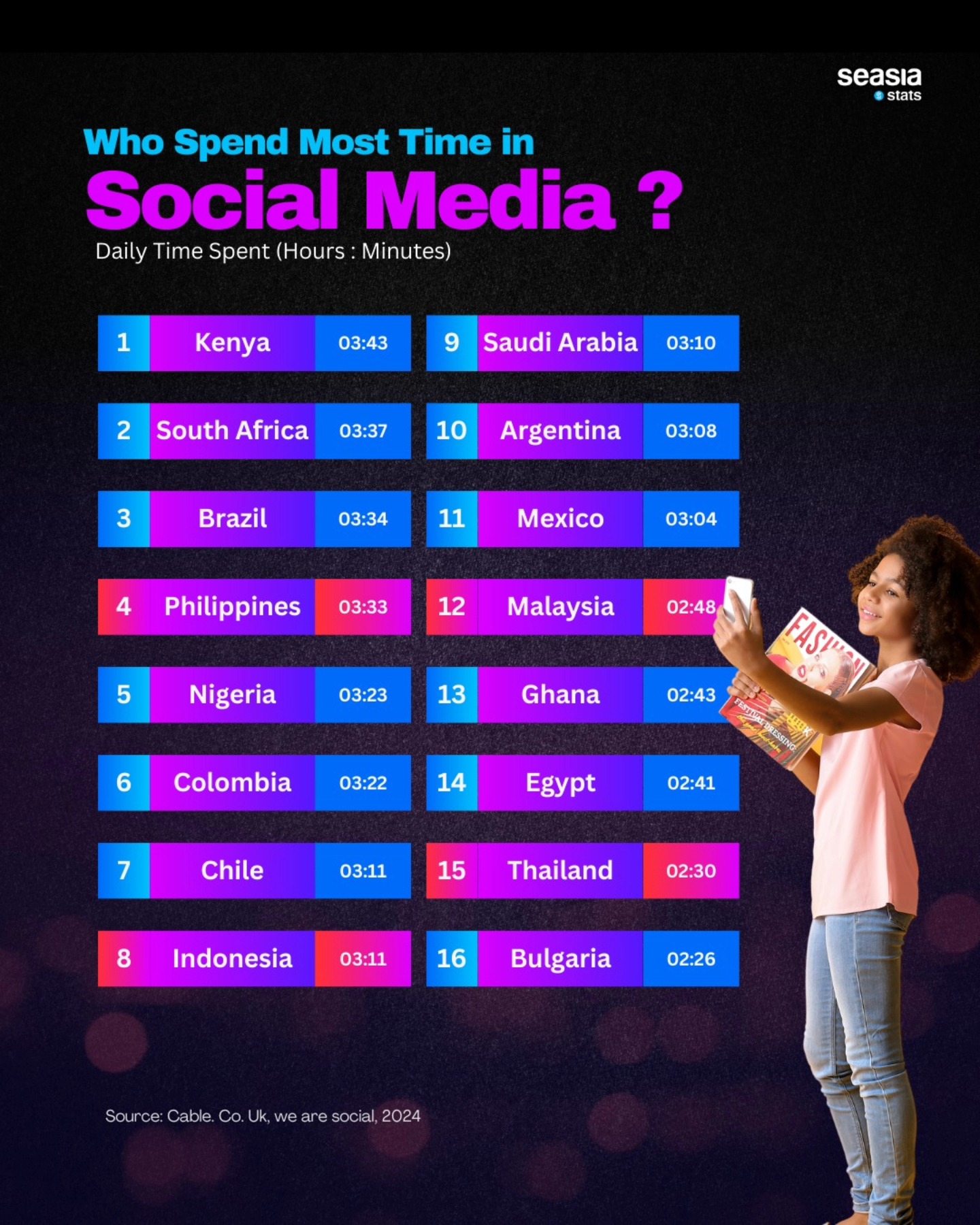 Who Spend Most Time in Social Media, 2024?