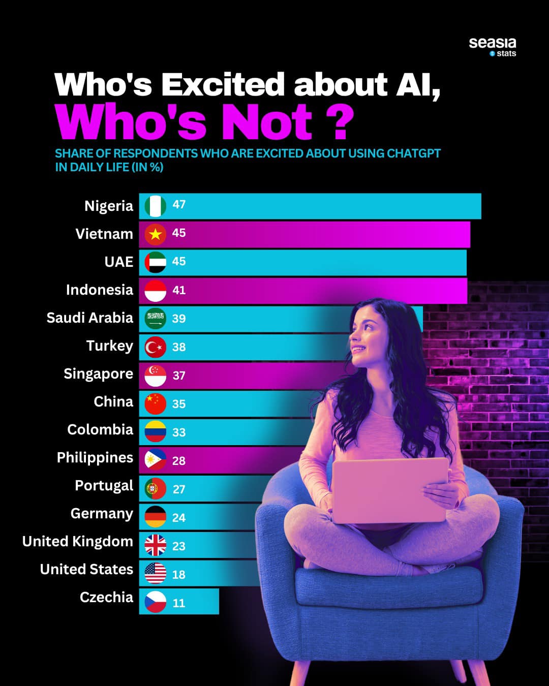 Who's Excited about Al, Who's Not?