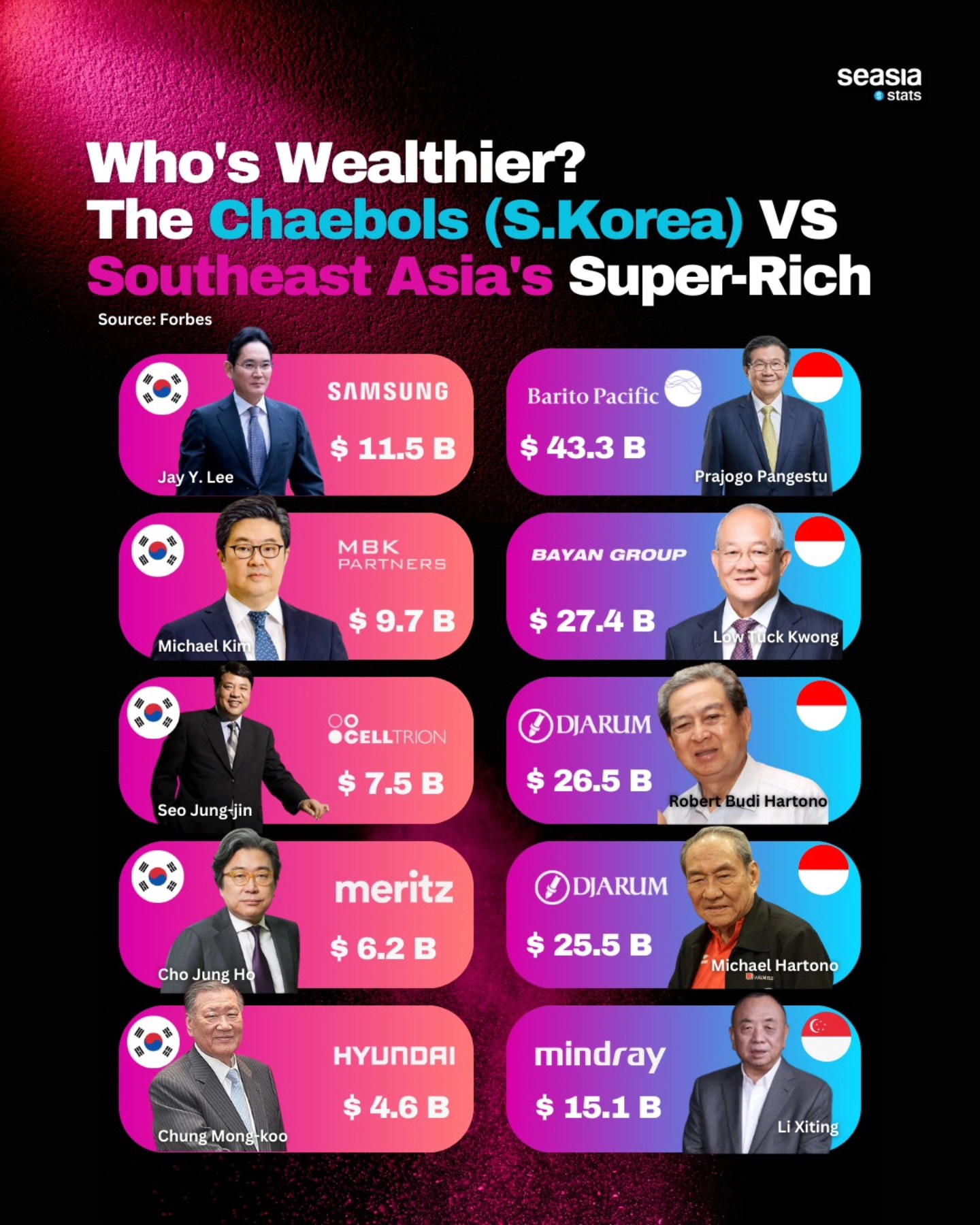 Who's Wealthier? The Chaebols (S.Korea) VS Southeast Asia's Super-Rich
