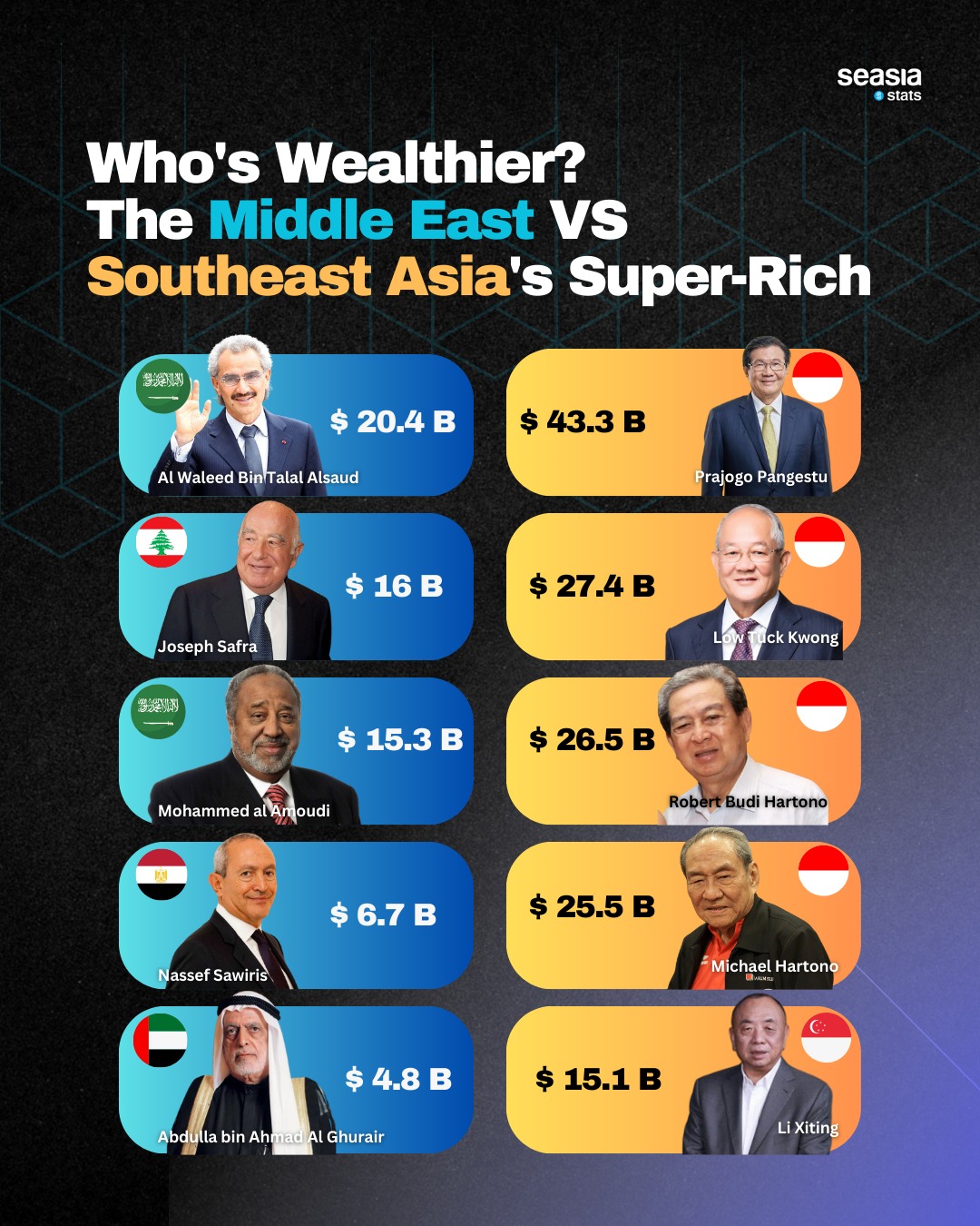 Who's Wealthier? The Middle East vs Southeast Asia's Super-Rich