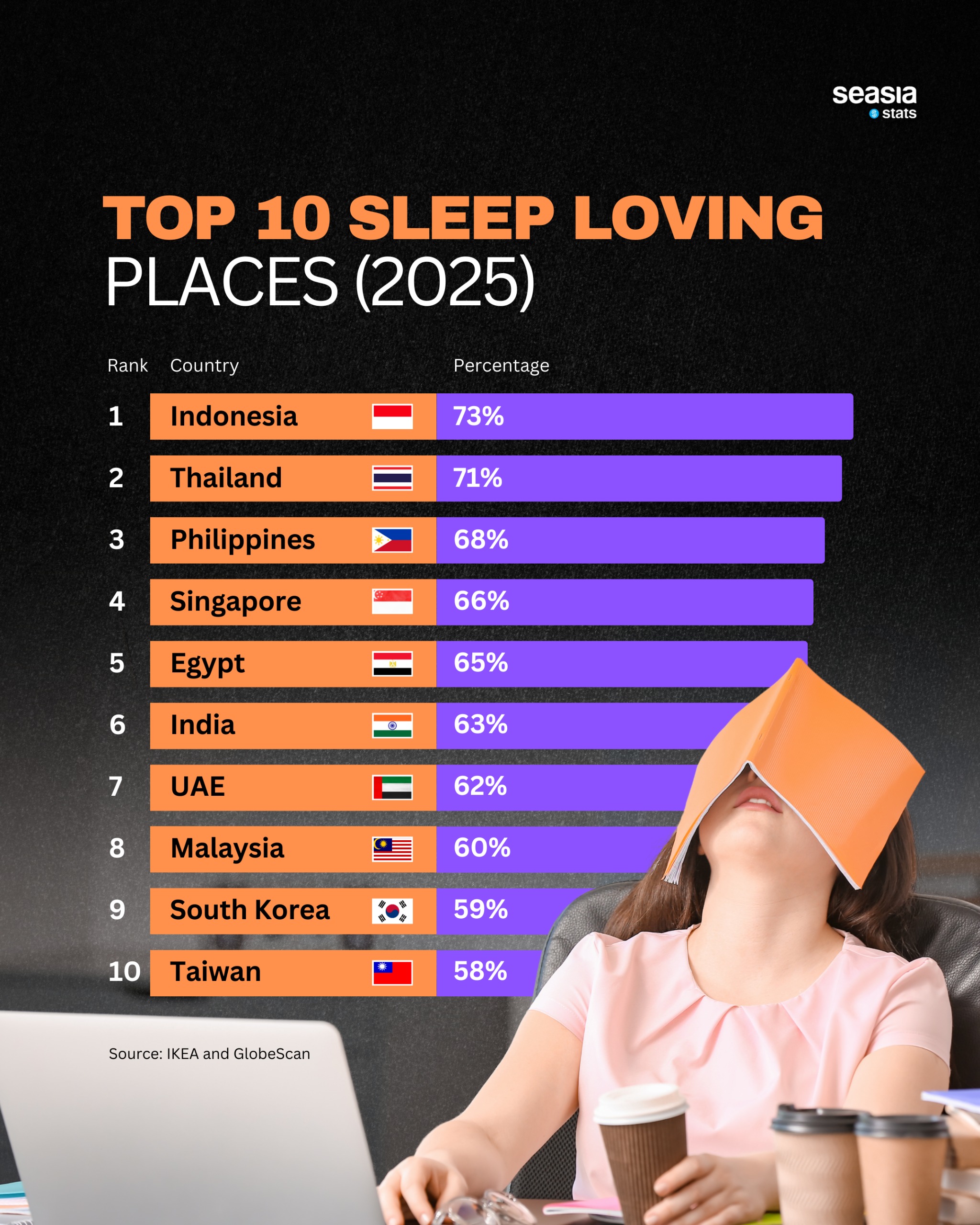 Why the World’s Biggest Sleep Lovers Live in Southeast Asia