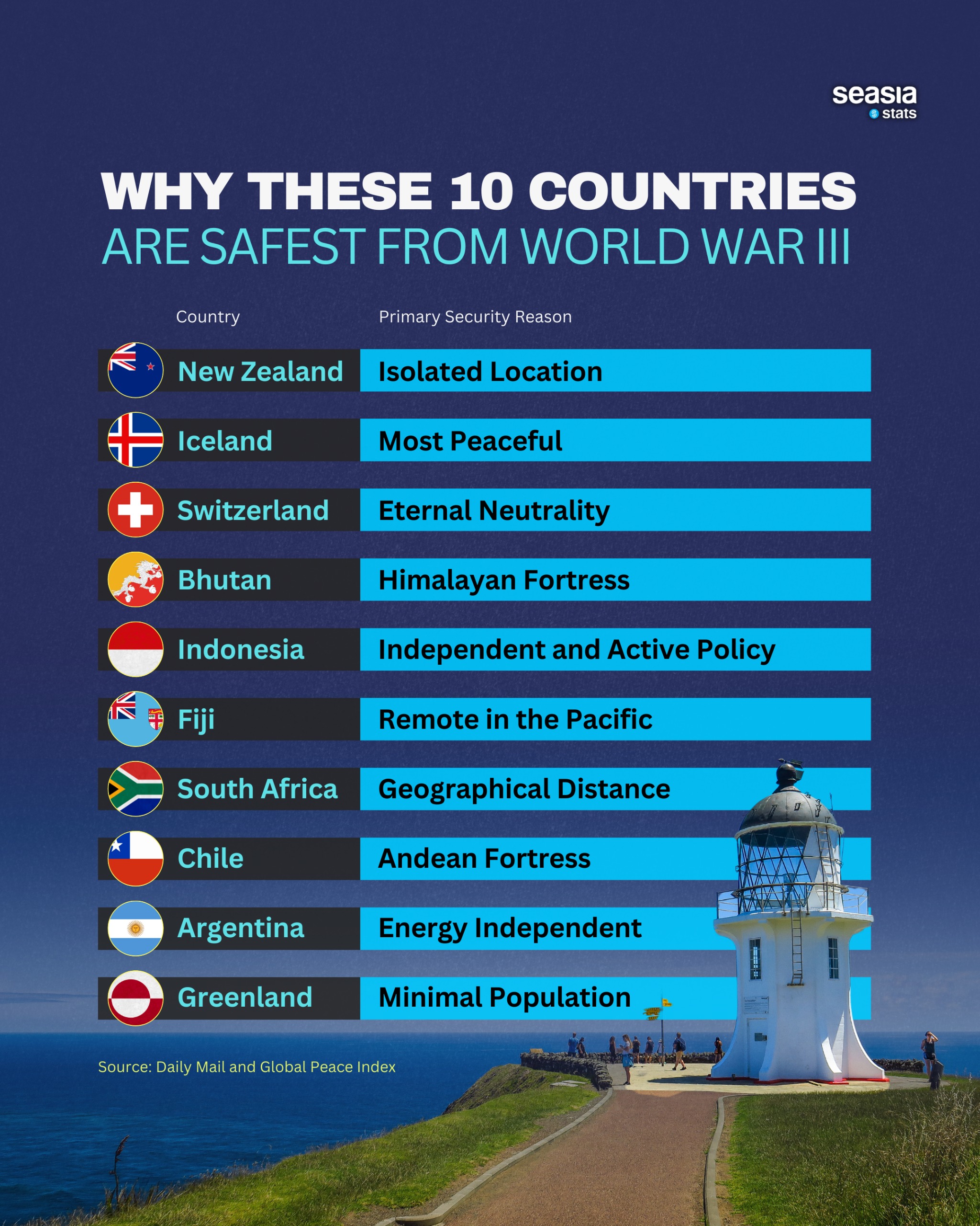 Why These 10 Countries Are Safest From World War 3