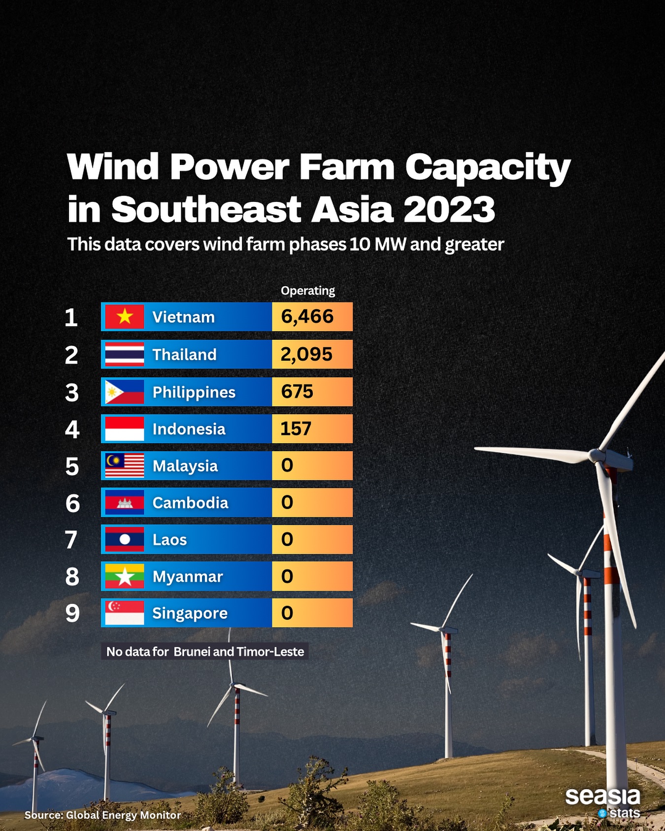 Wind Power Farm Capacity in Southeast Asia 2023