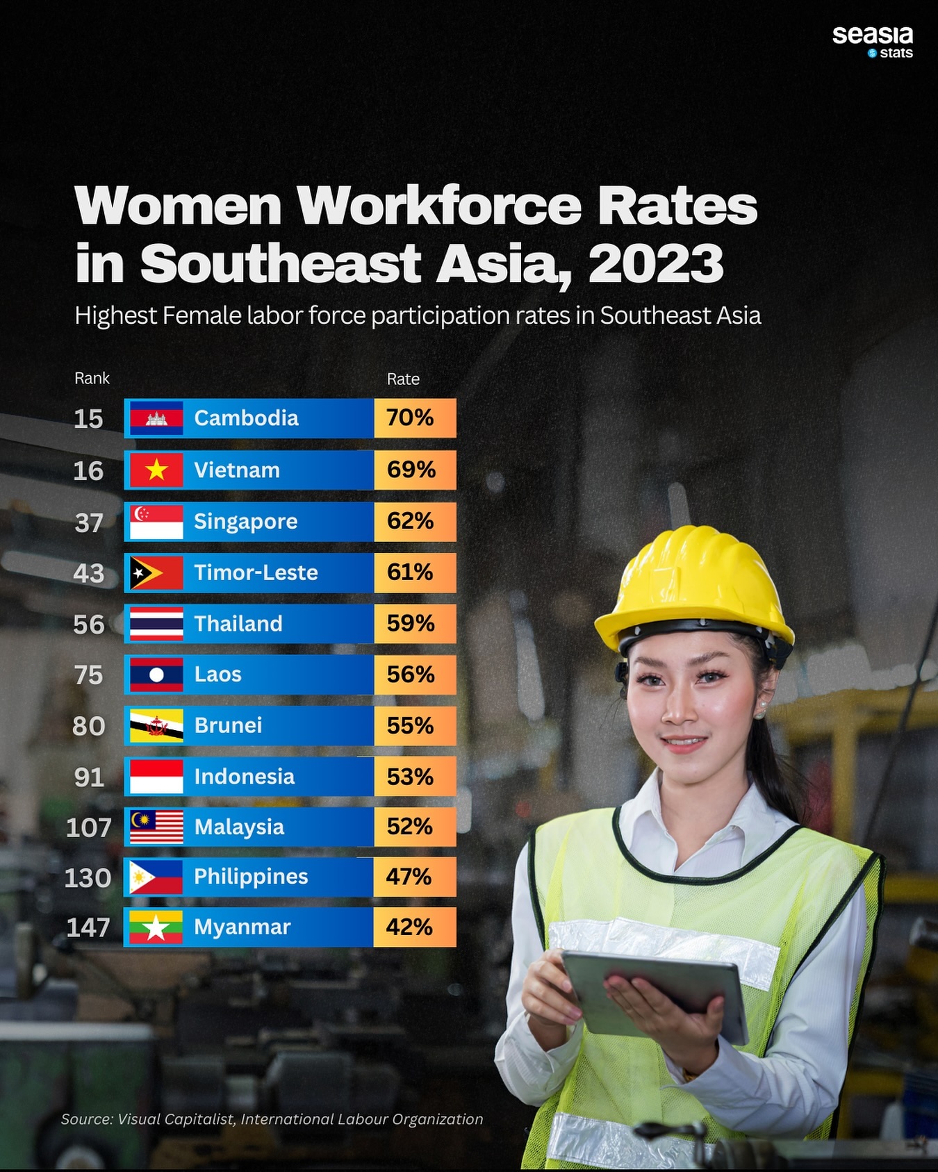 Women Workforce Rates in Southeast Asia, 2023