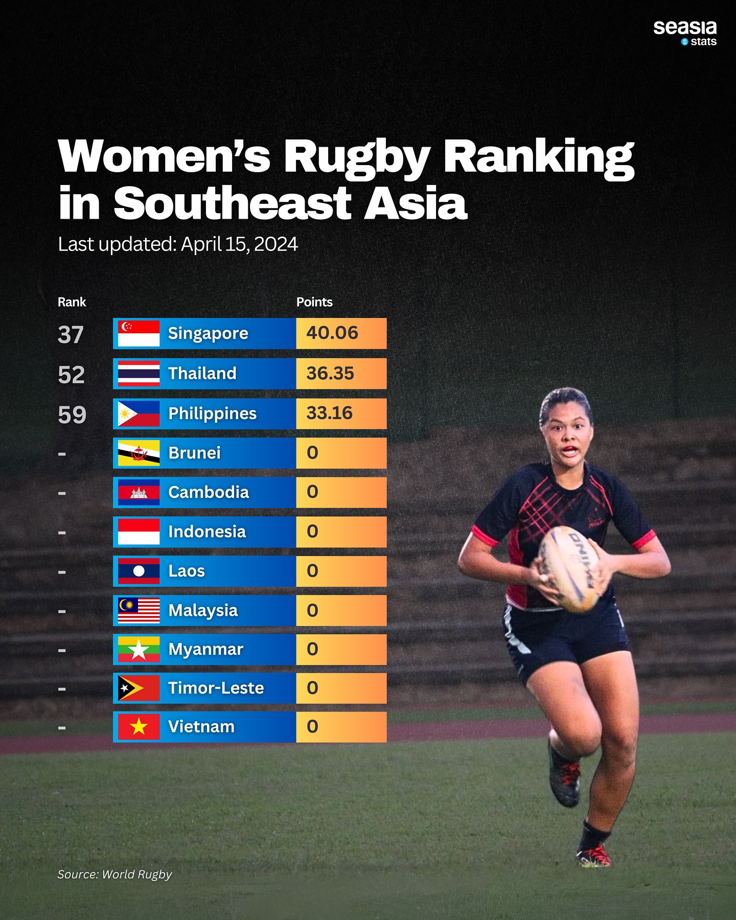 Women's Rugby Ranking in Southeast Asia