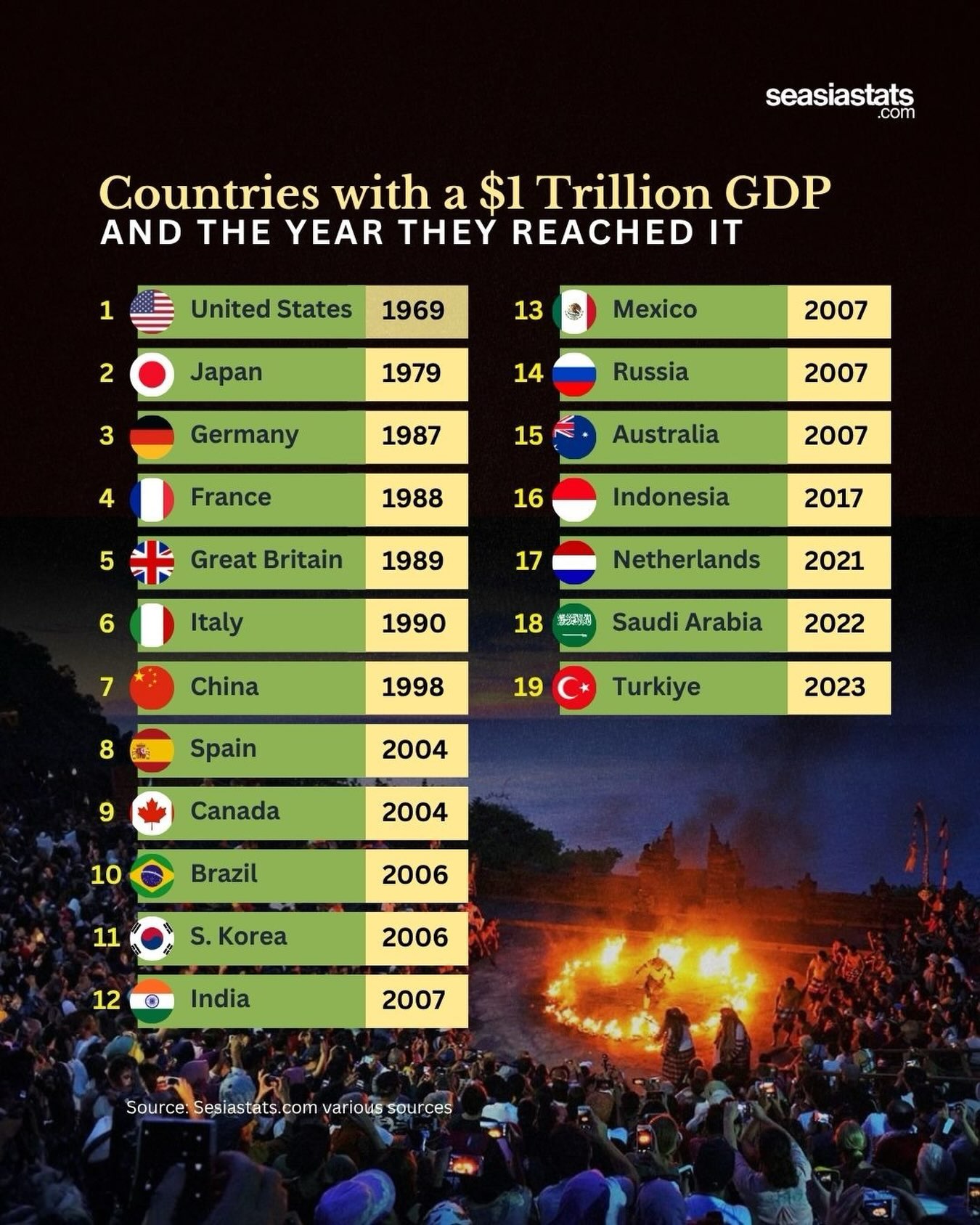 World Countries with $1 Trillion GDP and The Year They Achieved It