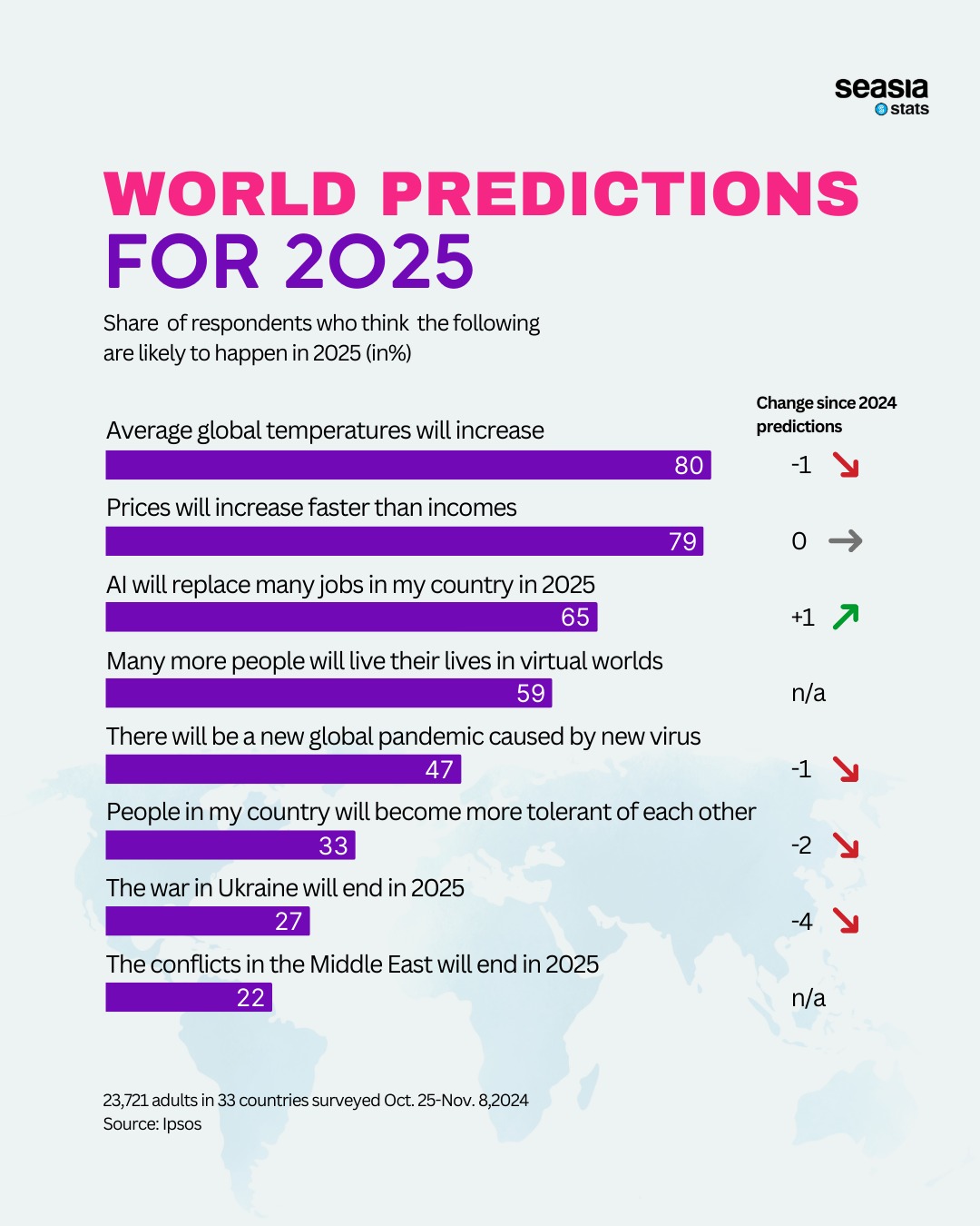 World Predictions for 2025