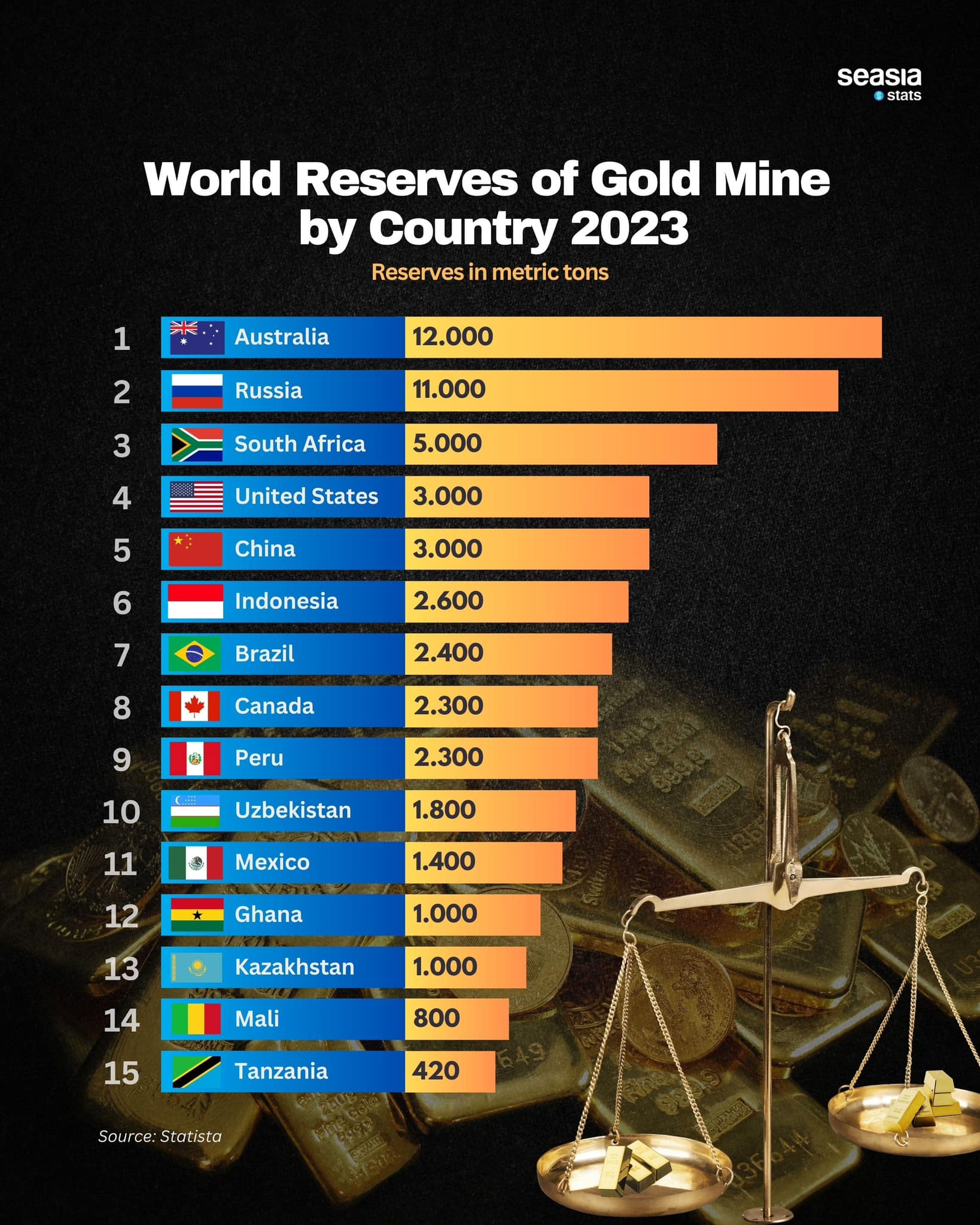 World Reserves of Gold Mine by Country, 2023