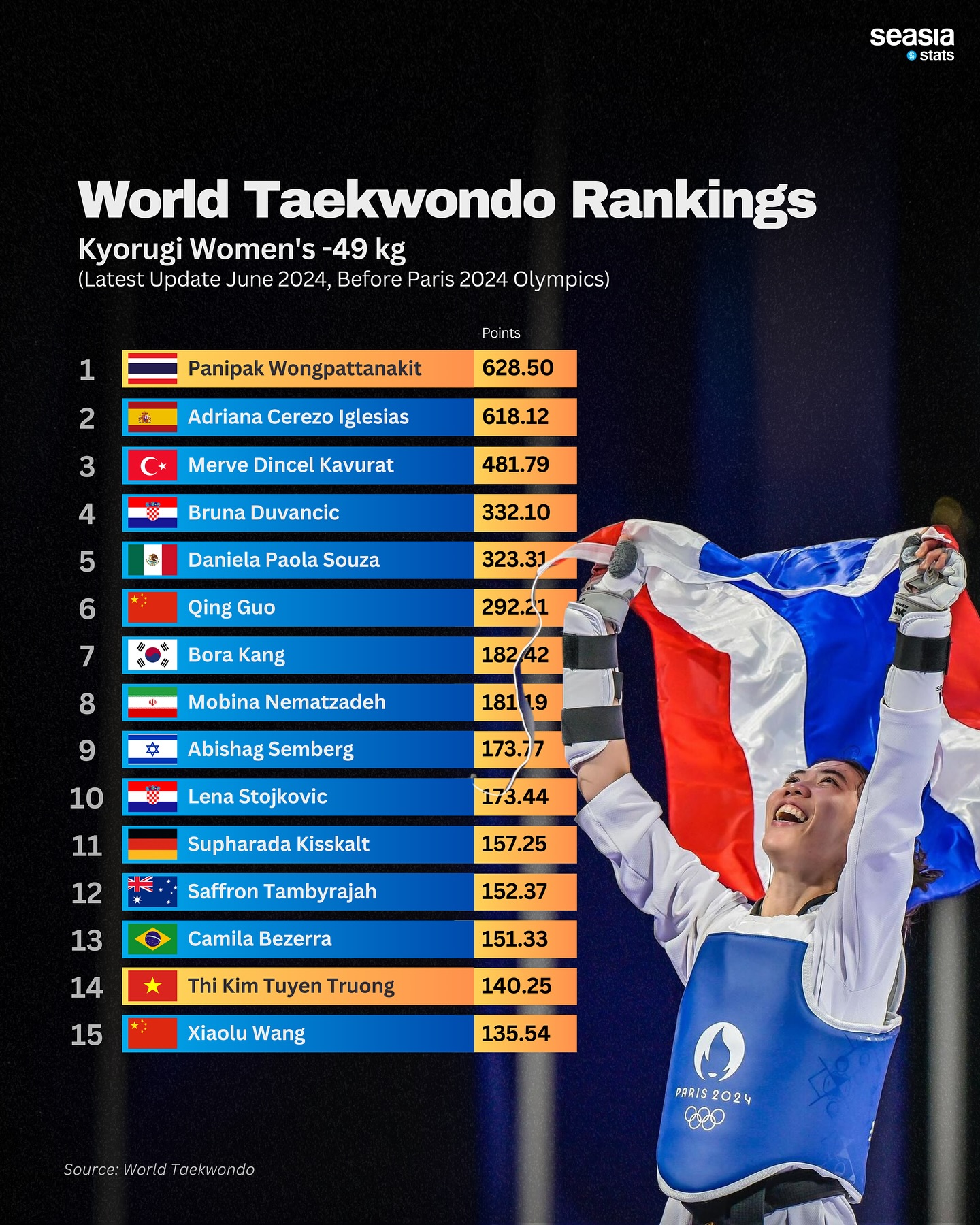 World Taekwondo Rankings Kyorugi Women's -49 kg