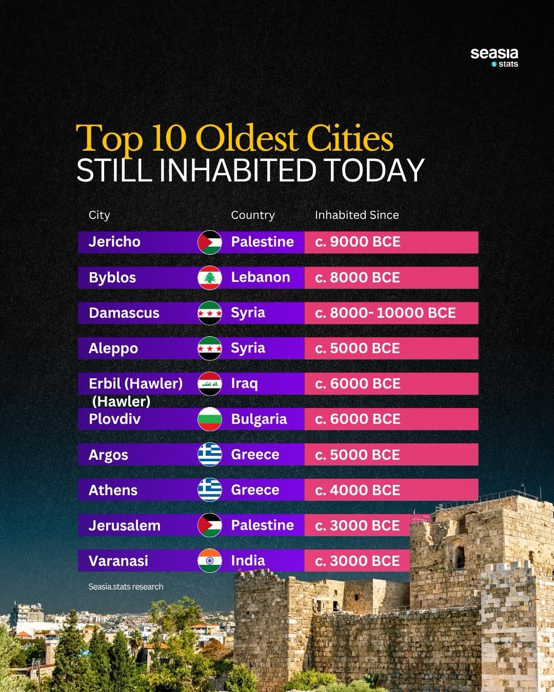 World's 10 Oldest Cities Still Inhabited to this Day