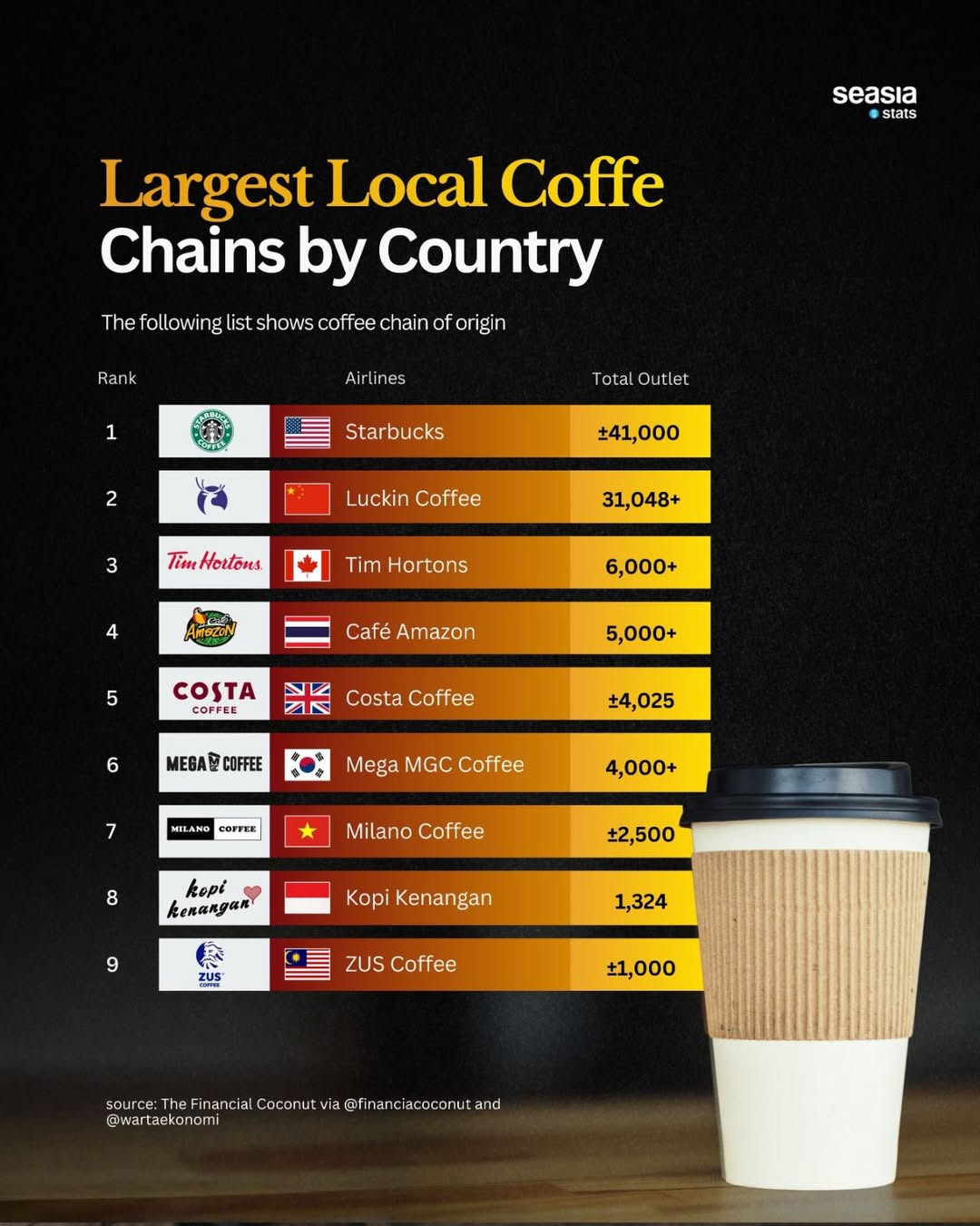 World's 9 Largest Coffee Chains by Country
