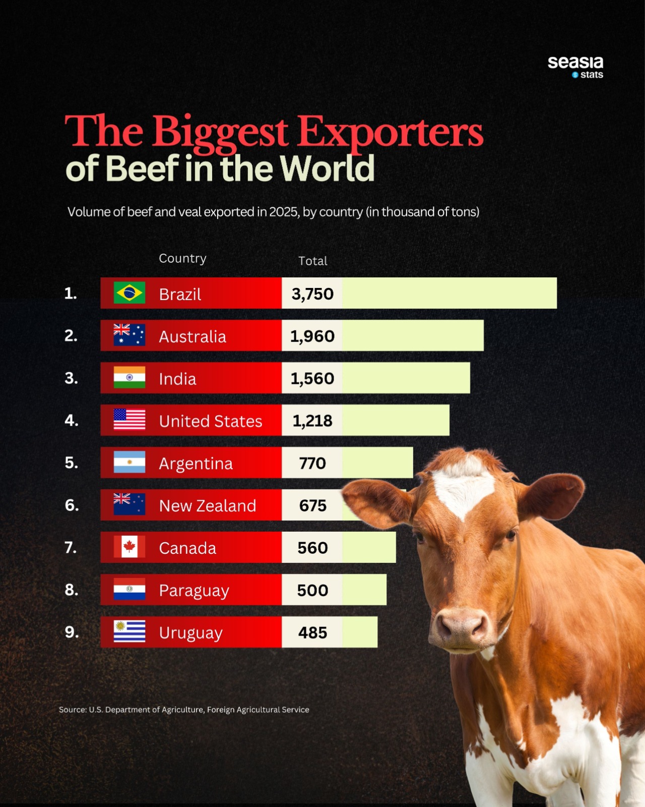 World's Biggest Beef Exporters