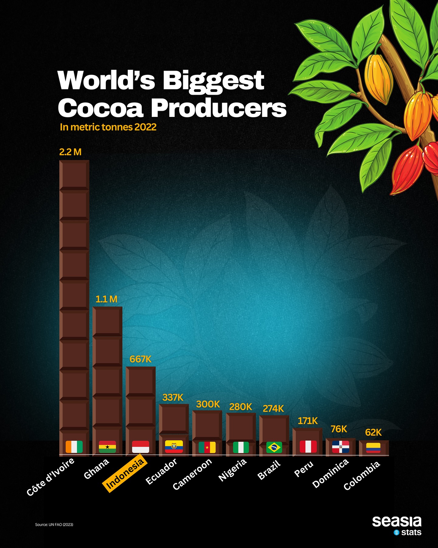World's Biggest Cocoa Producers