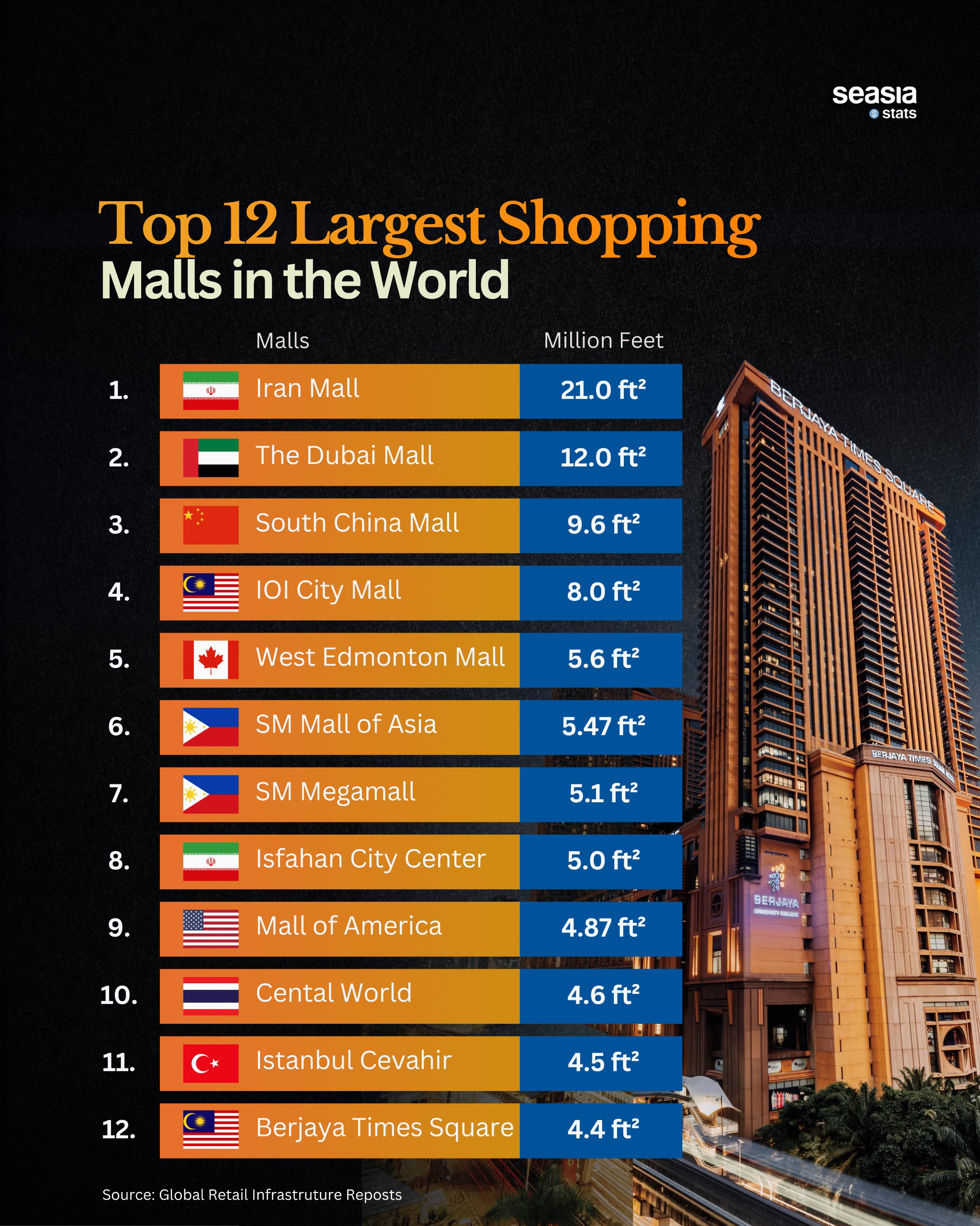 World's Biggest Shopping Malls 2026