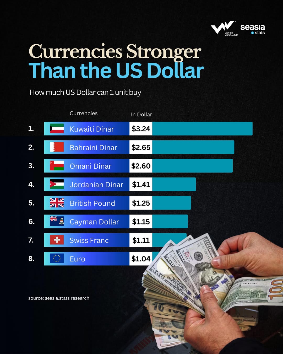 World's Currencies Stronger Than the US Dollar